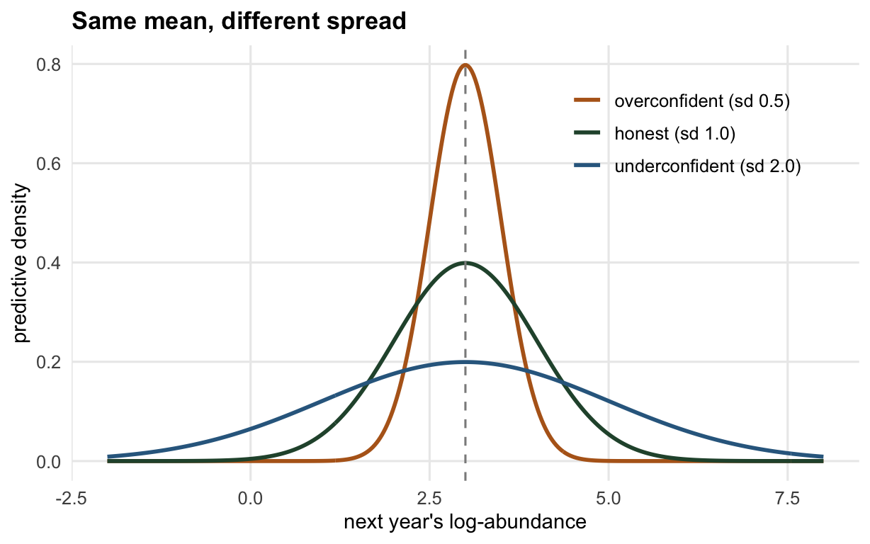Three bell curves centred on the same value with standard deviations 0.5, 1.0 and 2.0, all crossing a shared dashed vertical line at the mean.