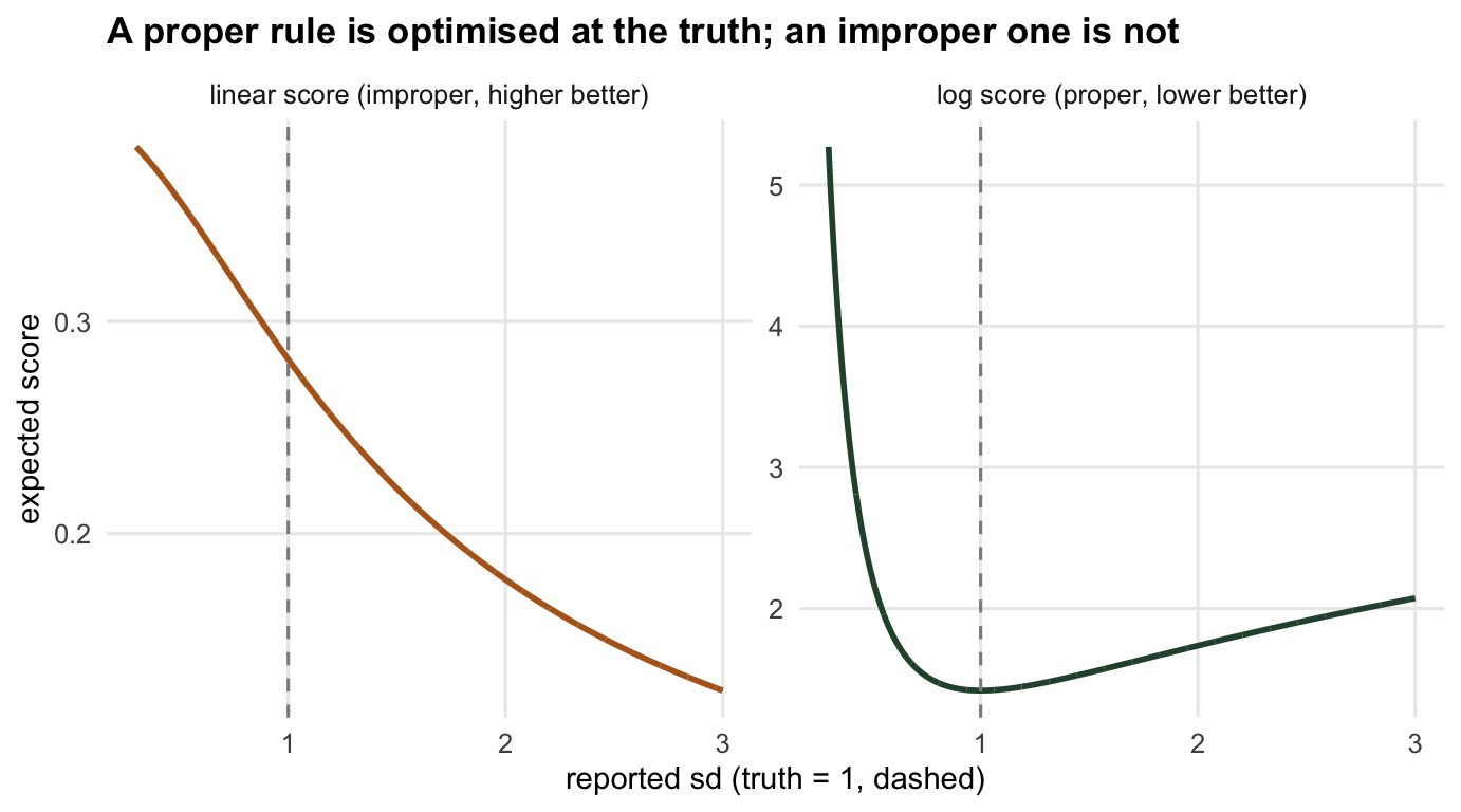 Two panels. Left: expected log score, a U-shaped curve with its minimum at the dashed line for spread one. Right: expected linear score, decreasing steadily as the reported spread grows.