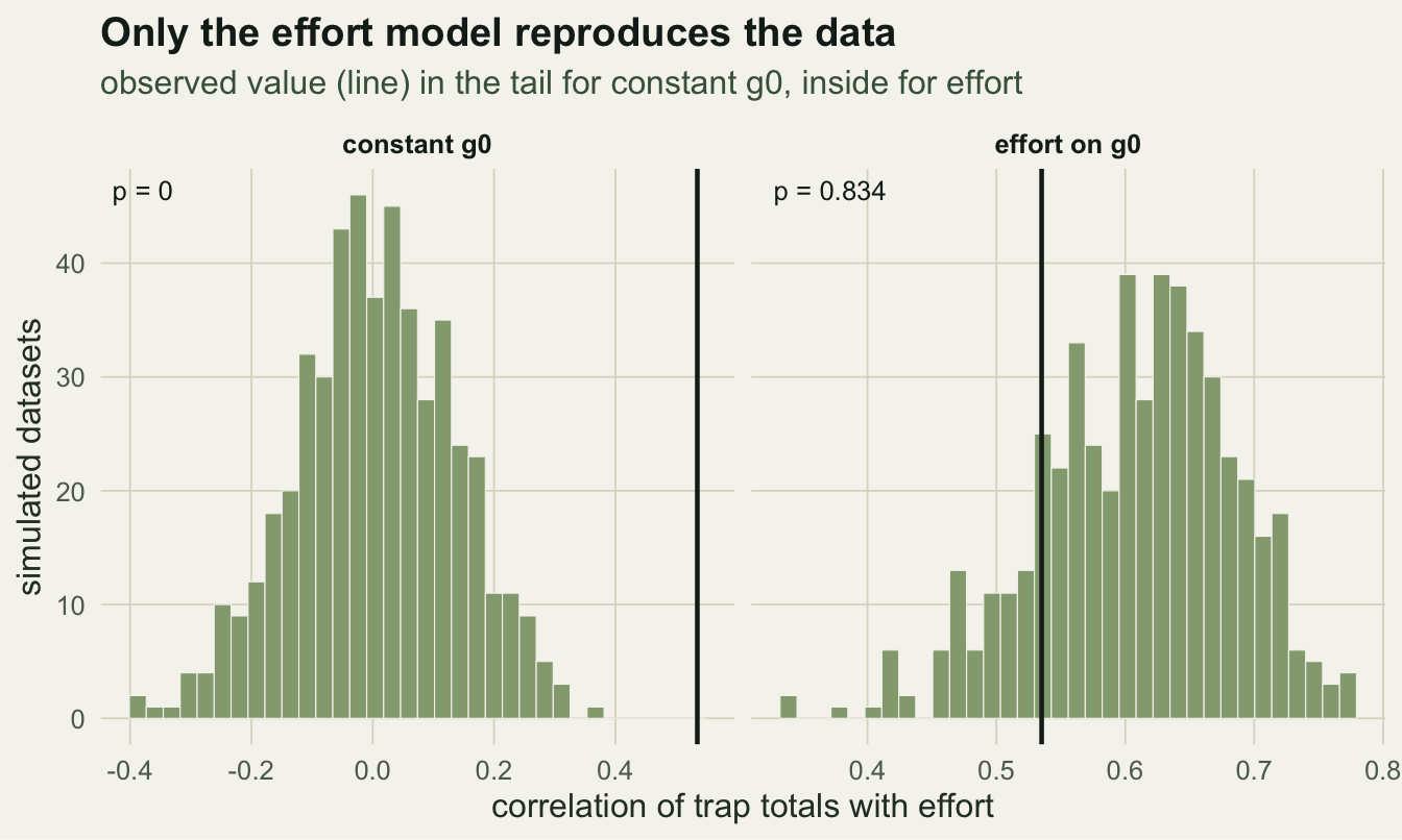 Two histograms of simulated correlation statistics: the constant-g0 panel centres near zero with the observed value marked far to the right in the tail, and the effort panel centres near the observed value which sits inside the bulk.