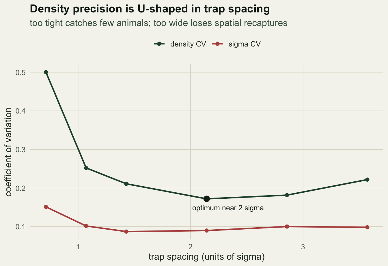 Two lines against trap spacing in sigma units: the density CV forms a clear U with its low point near two sigma, and the sigma CV is higher at the extremes; a dot marks the density minimum.