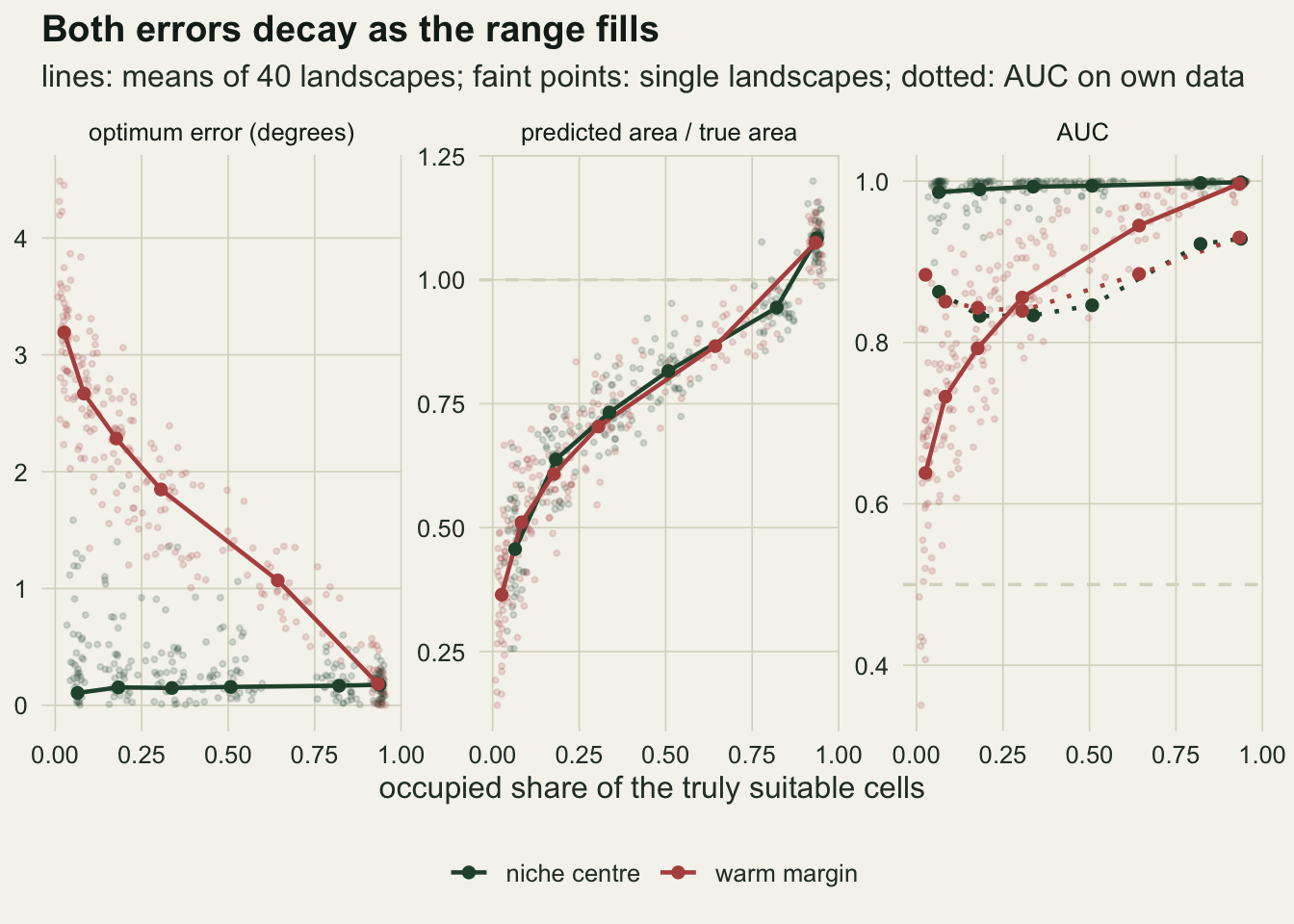 Three panels in a row on warm off-white paper, all with the occupied share of suitable cells from zero to one on the horizontal axis. Heavy lines with round points give means over forty landscapes, red for the warm-margin introduction and dark green for the niche-centre one, and a haze of faint points of the same two colours behind them gives the single landscapes. The left panel, optimum error in degrees, has the red mean falling from about three and a fifth to about two tenths and the green mean lying flat near one tenth, with the earliest-stage red points spread from about two degrees to four and a half and green points scattered up to about two. The middle panel, predicted area over true area, has both means rising from about a third to just above one and crossing a dashed grey line at one near the right edge, with a broad band of points around them. The right panel shows AUC: two dotted lines for the model's own data sit between eight tenths and nine and a half tenths and barely move, the solid red line for AUC against the truth climbs from about six tenths to one with single landscapes falling as low as three and a half tenths, the solid green line runs along the top, and a faint dashed grey line at a half runs along the bottom of the panel.