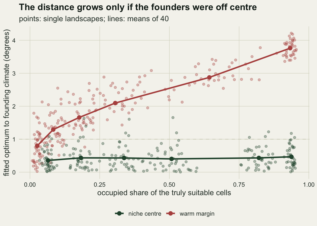 A scatter plot on warm off-white paper with the occupied share of suitable cells from zero to one on the horizontal axis and the distance from the fitted optimum to the founding climate, in degrees, from zero to about four and a quarter on the vertical. A heavy red line with six round points, the warm-margin mean over forty landscapes, climbs from about eight tenths of a degree at the left to about three and eight tenths at the right. A heavy dark green line for the niche-centre mean runs flat between three and five tenths across the whole width. Faint points of both colours show the single landscapes: at the leftmost stage the red cloud spreads from near zero to about two degrees and overlaps the green cloud there, while at the rightmost stage it sits in a tight clump between three and a third and four and a quarter. The highest green points reach about one and seven tenths. A dashed grey horizontal line sits at one degree.