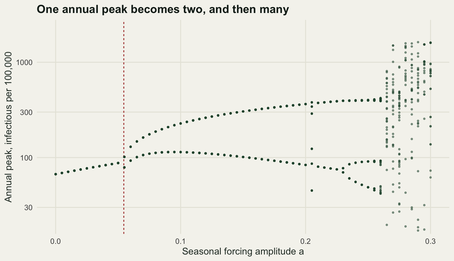 A bifurcation diagram with forcing amplitude on the horizontal axis and annual peak prevalence on a logarithmic vertical axis. A single branch rises gently, splits into two at about five per cent, the branches separate steadily to about twenty per cent, then split again into several and finally break up into a broad scatter above twenty six per cent.
