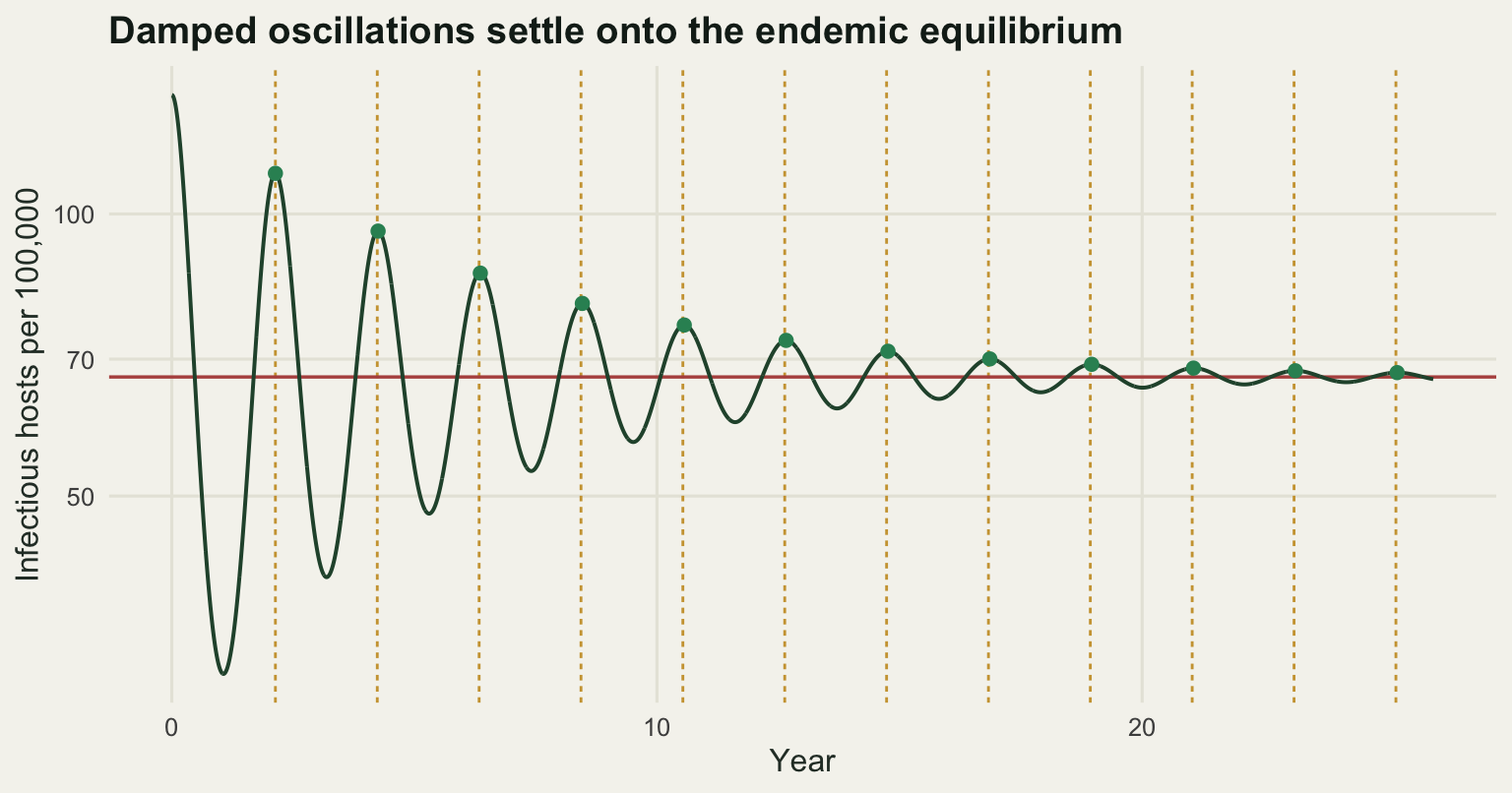 Prevalence on a logarithmic axis against time over twenty six years. Sharp epidemic peaks recur roughly every two years, each smaller than the last, decaying towards a horizontal line at the endemic equilibrium. Dashed vertical lines drawn at the predicted period fall on the measured peaks throughout.
