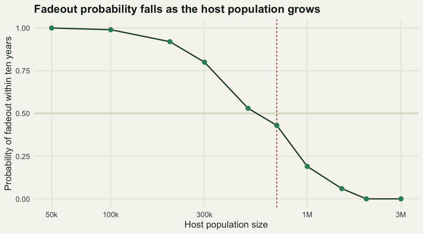 Fadeout probability against host population size on a logarithmic axis. The curve starts at one for fifty thousand hosts, falls steeply through one half near half a million, and reaches zero at two million and above.