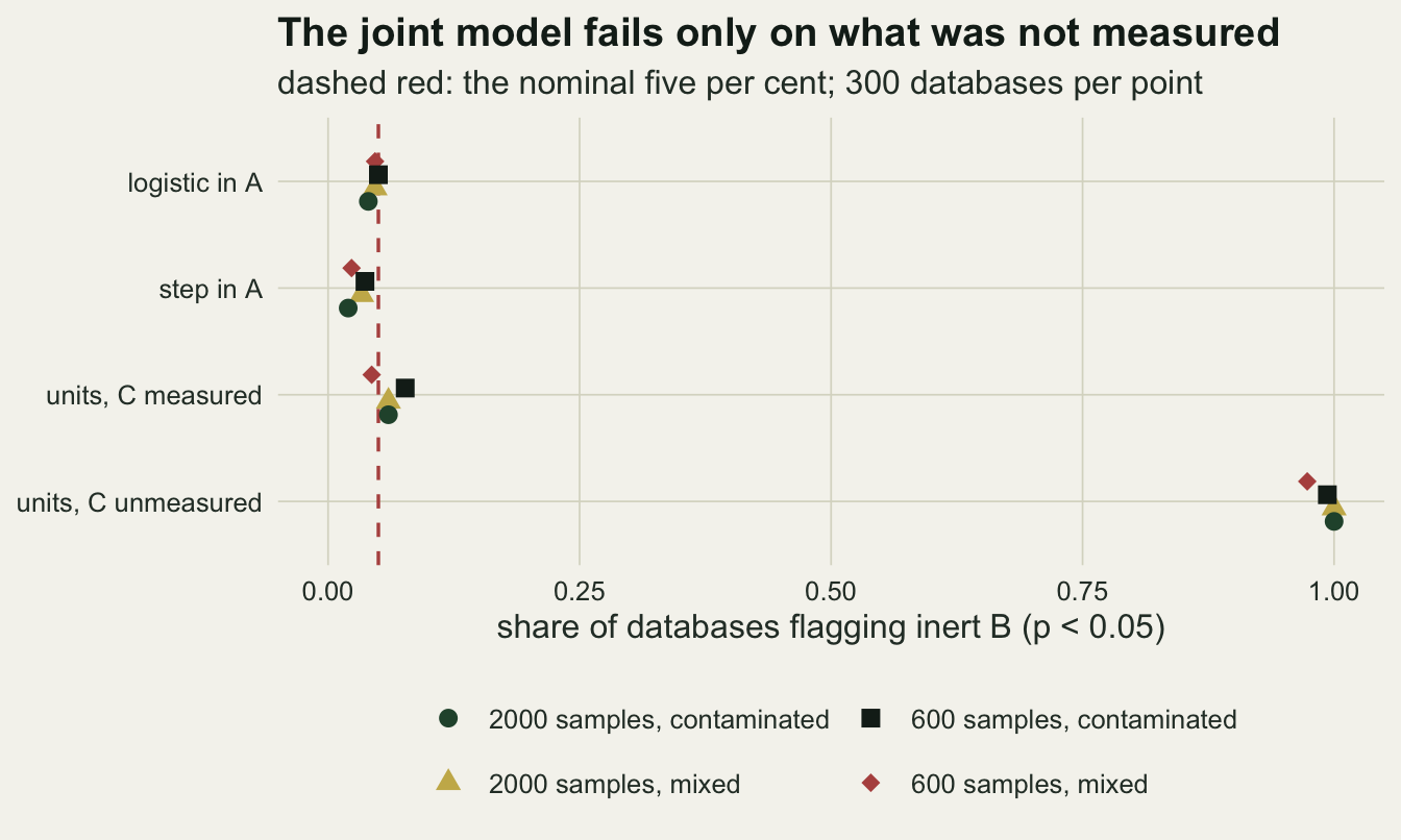 A dot chart on warm off-white paper with four rows: logistic in A, step in A, units with C measured, and units with C unmeasured. The horizontal axis is the share of databases flagging inert B, from 0 to 1, with a dashed red vertical line at 0.05. Each row has four points for 600 and 2000 samples in mixed and contaminated databases. In the first three rows all points sit on or just beside the dashed line, between about 0.02 and 0.08. In the bottom row all four points sit at the right edge, between about 0.97 and 1.