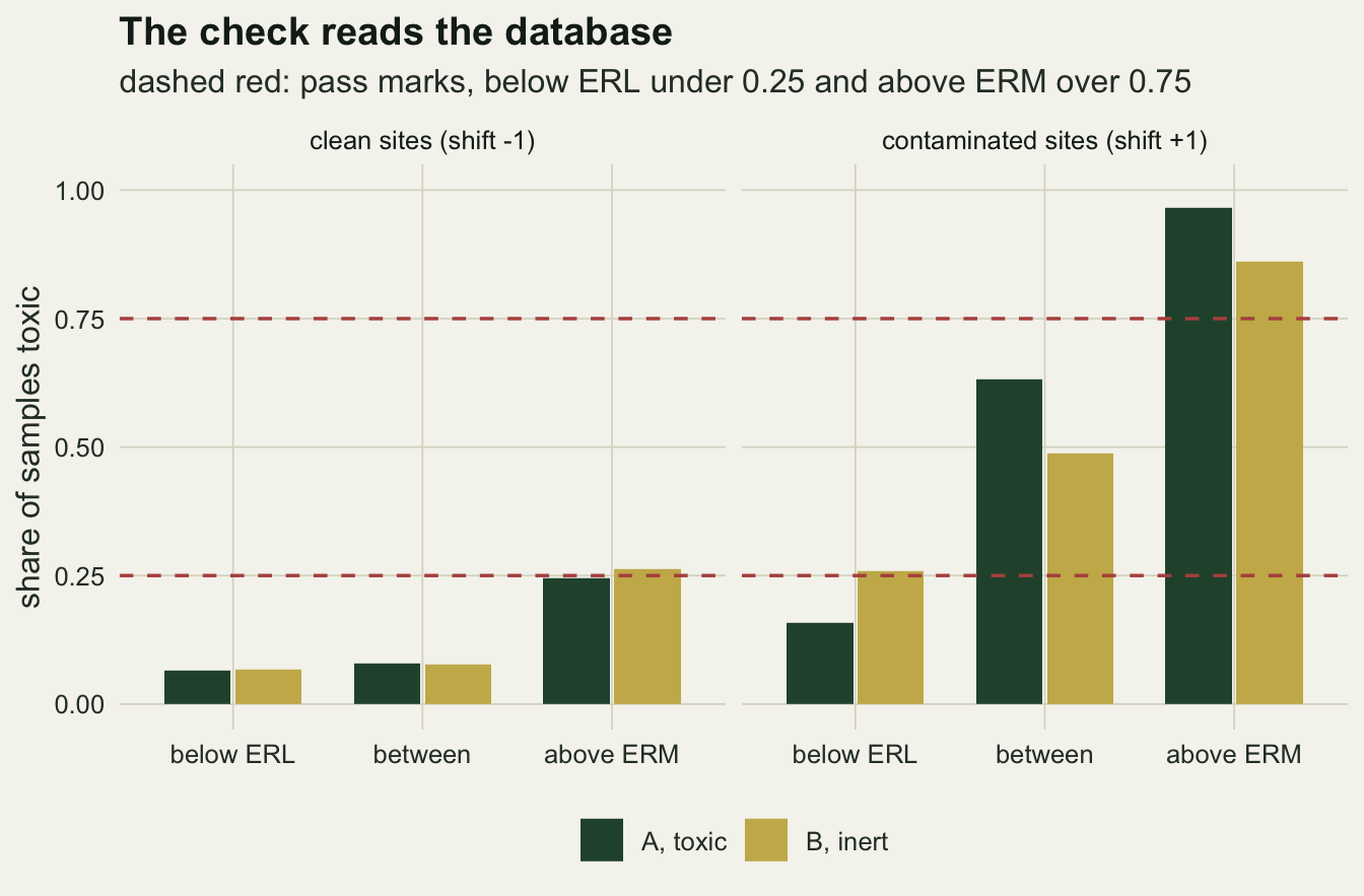 Two panels of grouped columns on warm off-white paper, clean sites on the left and contaminated sites on the right, each with dark green columns for toxic chemical A and gold columns for inert chemical B in three bands: below ERL, between, above ERM. Dashed red horizontal lines mark 0.25 and 0.75. In the clean panel all six columns are low: under 0.1 below the ERL and between, and about 0.25 above the ERM for both chemicals. In the contaminated panel A rises from about 0.16 to 0.63 to 0.97 and B from about 0.26 to 0.49 to 0.86, so both chemicals clear the upper line and B sits just above the lower line in the first band.