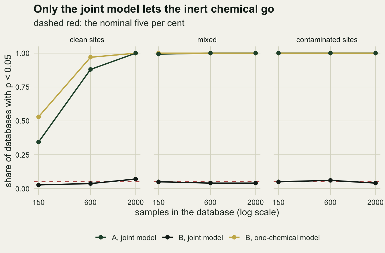 Three panels on warm off-white paper for clean sites, mixed and contaminated sites, plotting the share of databases with p below 0.05 against database size of 150, 600 and 2000 on a log axis, with a dashed red line at 0.05. A gold line for B in the one-chemical model and a dark green line for A in the joint model run along 1 in the mixed and contaminated panels, where the gold line is hidden under the green one; in the clean panel gold rises from about 0.53 to 0.97 to 1 and green from about 0.34 to 0.88 to 1. A near-black line for B in the joint model stays close to the dashed line in all three panels, between about 0.03 and 0.07.