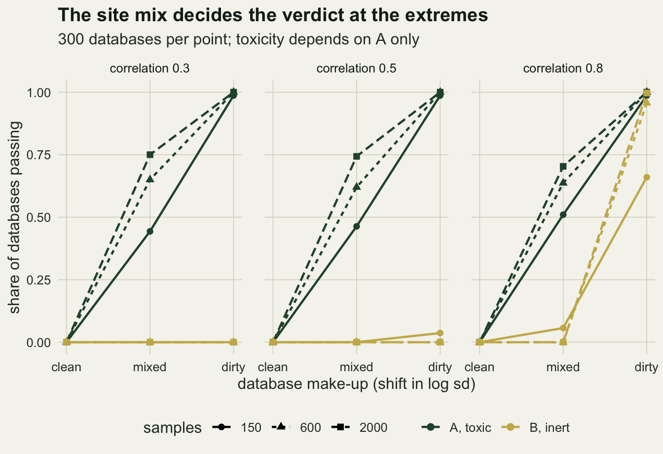 Three panels on warm off-white paper for correlations 0.3, 0.5 and 0.8, each plotting the share of databases passing against database make-up from clean through mixed to dirty. Dark green lines for toxic chemical A start at zero at clean, reach about 0.45 to 0.75 at mixed and 1 at dirty, with solid, dotted and dashed lines and circle, triangle and square points for 150, 600 and 2000 samples. Gold lines for inert chemical B lie on or just above zero in the first two panels; in the correlation 0.8 panel they stay near zero at mixed and jump to about 0.66 for 150 samples and to nearly 1 for 600 and 2000 samples at dirty.