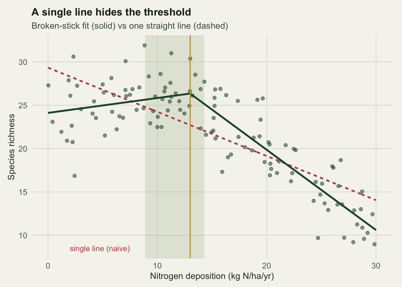 Species richness against nitrogen: a dashed straight line slopes gently down, while a solid broken-stick line is flat then turns sharply down at a breakpoint marked in gold with a shaded uncertainty band.