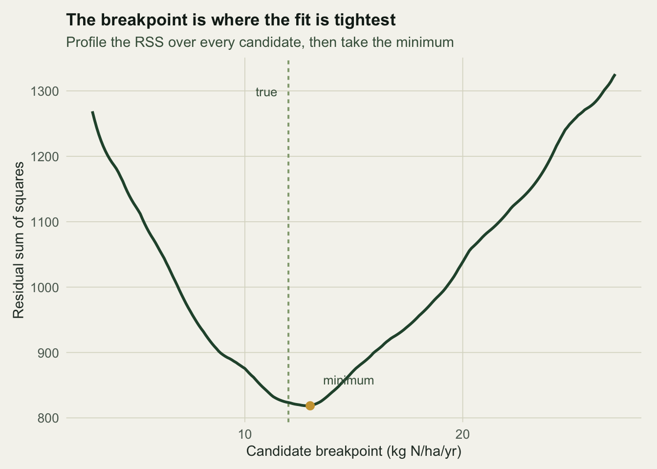 A U-shaped curve of residual sum of squares against candidate breakpoint, reaching a clear minimum near nitrogen 13, close to the dashed true value at 12.