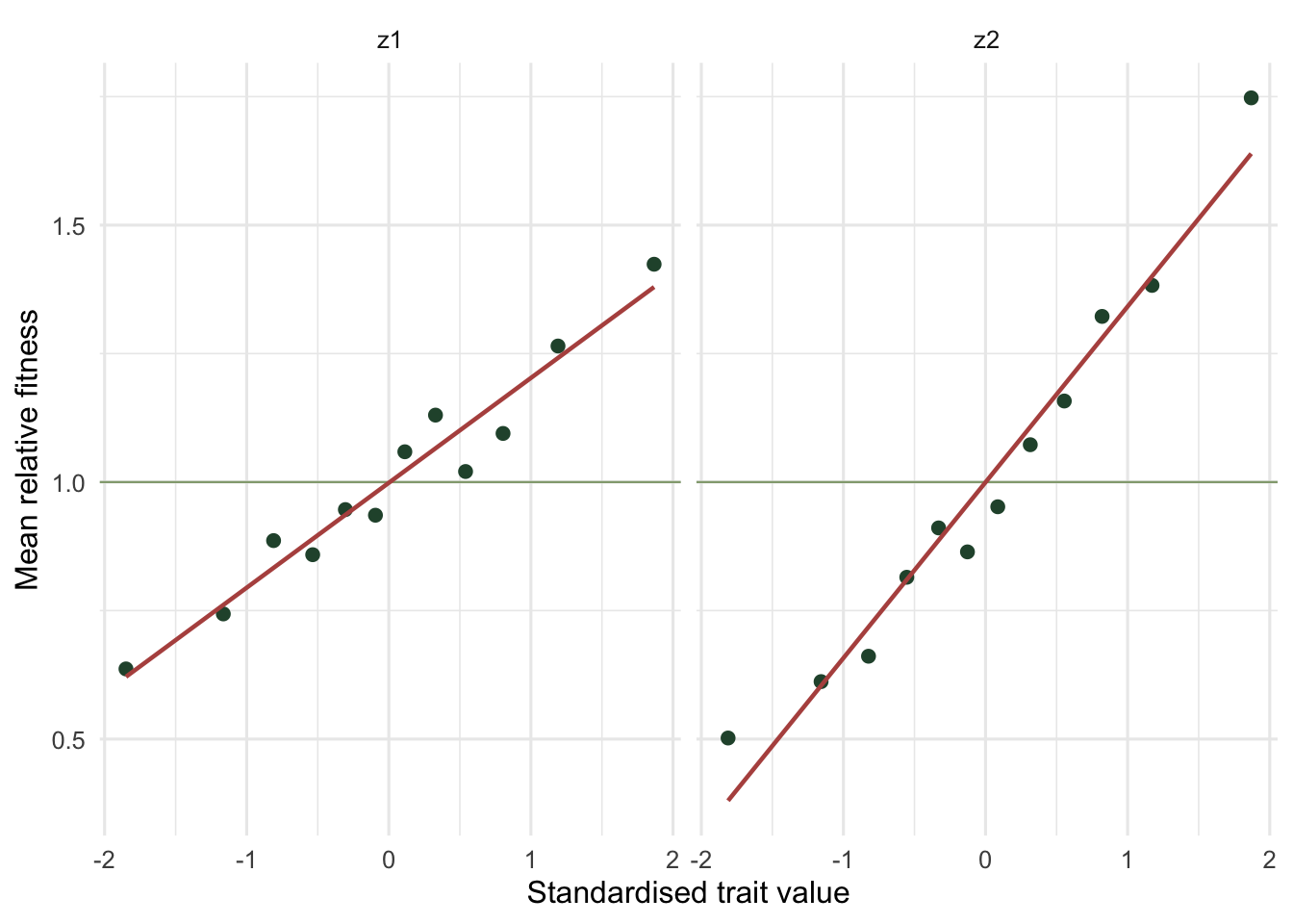 Two panels of binned mean relative fitness against trait z1 and trait z2; both slope upward, z2 more steeply.