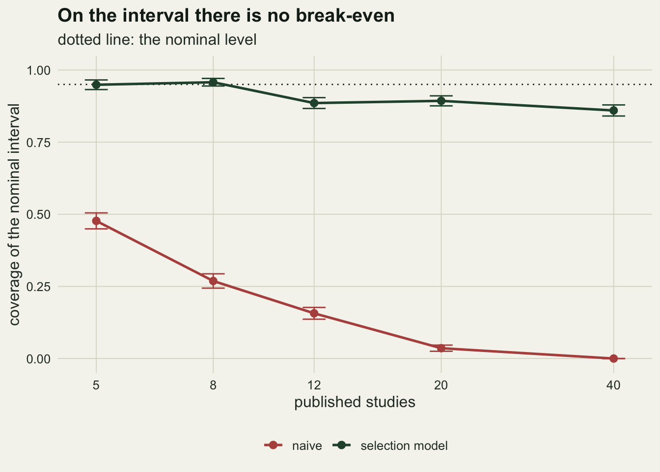 Two curves of interval coverage against the number of published studies from five to forty on a logarithmic x axis, with a dotted horizontal line at nought point nine five. The dark green selection model curve sits a shade above that line at five studies, at about nought point nine five, and below it at every larger size: about nought point nine four at eight, dipping to about nought point eight nine at twelve and running flat to forty. The red naive curve starts just above one half at five studies and falls steeply through a quarter and a sixth to the bottom axis, reaching zero at forty studies.