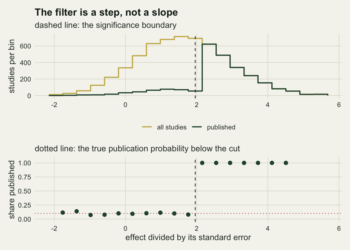 Two stacked panels sharing an x axis of the effect divided by its standard error, running from minus two to six. The upper panel has two stepped outlines: the whole pool as a broad hump peaking near seven hundred studies per bin between one and two, and the published subset as a low line of fifty to eighty per bin beneath it, which jumps straight up to about six hundred and thirty at the vertical dashed line near two, after which the two outlines coincide and fall away together. The lower panel plots the share of the pool that is published: ten points scattered between about nought point nought seven and nought point one four along a dotted red reference line at one tenth, all to the left of the dashed line, and seven points sitting exactly on one to the right of it.