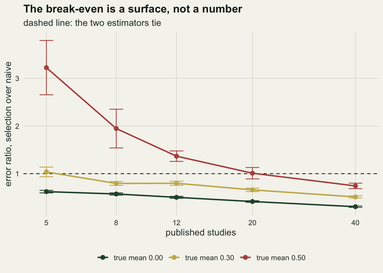 Three curves of the error ratio against the number of published studies, on a logarithmic x axis marked at five, eight, twelve, twenty and forty, each point carrying a vertical error bar, with a dashed horizontal line at a ratio of one. The dark green curve for a true mean of nought runs from about nought point six down to nought point three, well below the line throughout, its bars far too short to reach it. The gold curve for a true mean of nought point three starts just above the line at five studies, the foot of its bar resting on the line without crossing, and lies below the line from eight studies on. The red curve for a true mean of nought point five starts near one and a half, rises to a peak near one point nine at eight studies where its error bar is the longest in the figure, then falls through one point three to one point one at twenty, where the foot of its bar dips below the line, and crosses the line itself between twenty and forty, ending near nought point seven with a short bar that stays clear of the line.