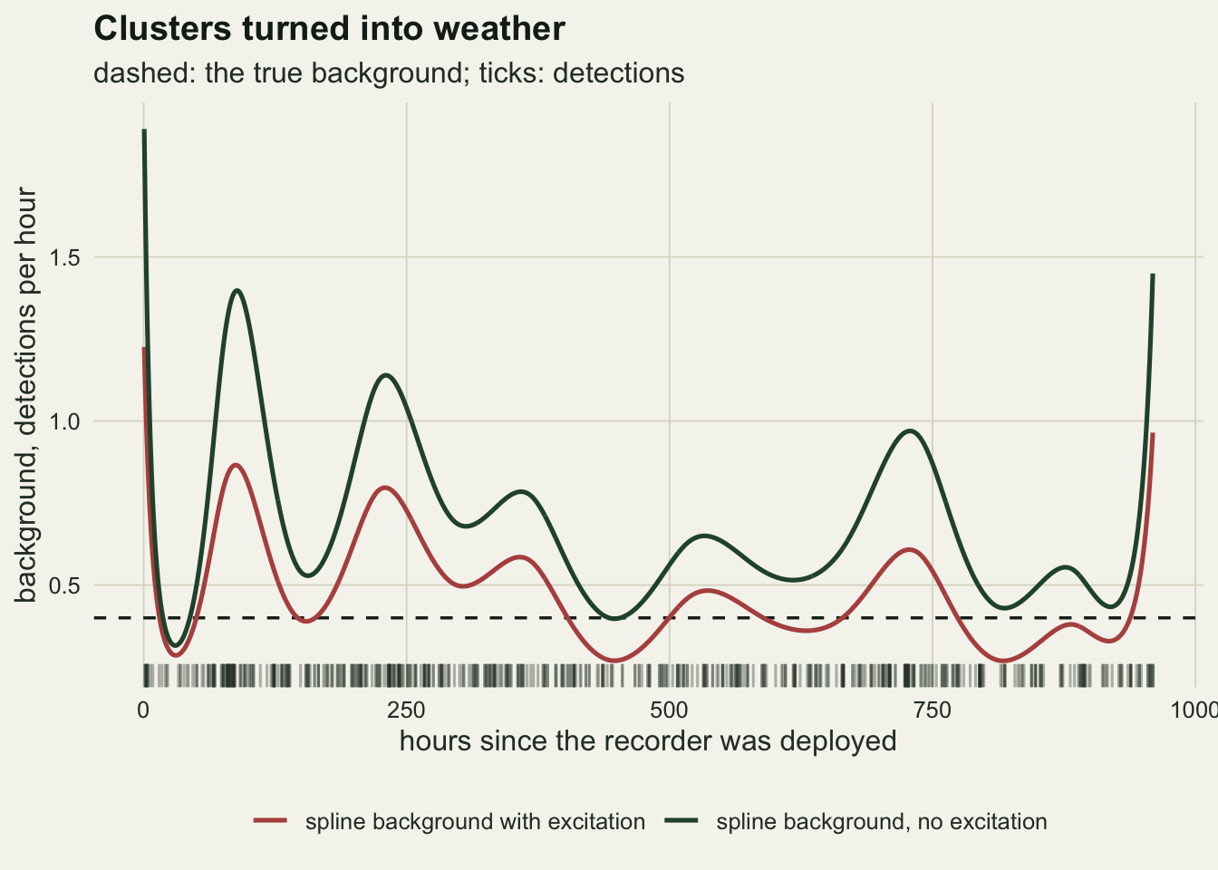 Two wavy lines over 960 hours on warm off-white paper, with a dashed black horizontal line at the true background of 0.4 and grey detection ticks along the bottom. A green line for the spline background fitted without excitation flares to about 1.9 at hour 0 and 1.45 at the end, and in between swings through bumps near 1.4, 1.15, 0.8, 0.65 and 0.97, dipping to about 0.3 near hour 30 and 0.4 near hour 450, above the dashed line for most of the window. A rust line for the spline background fitted with excitation follows the same bumps at a smaller size, mostly between about 0.27 and 0.87, crossing the dashed line repeatedly.