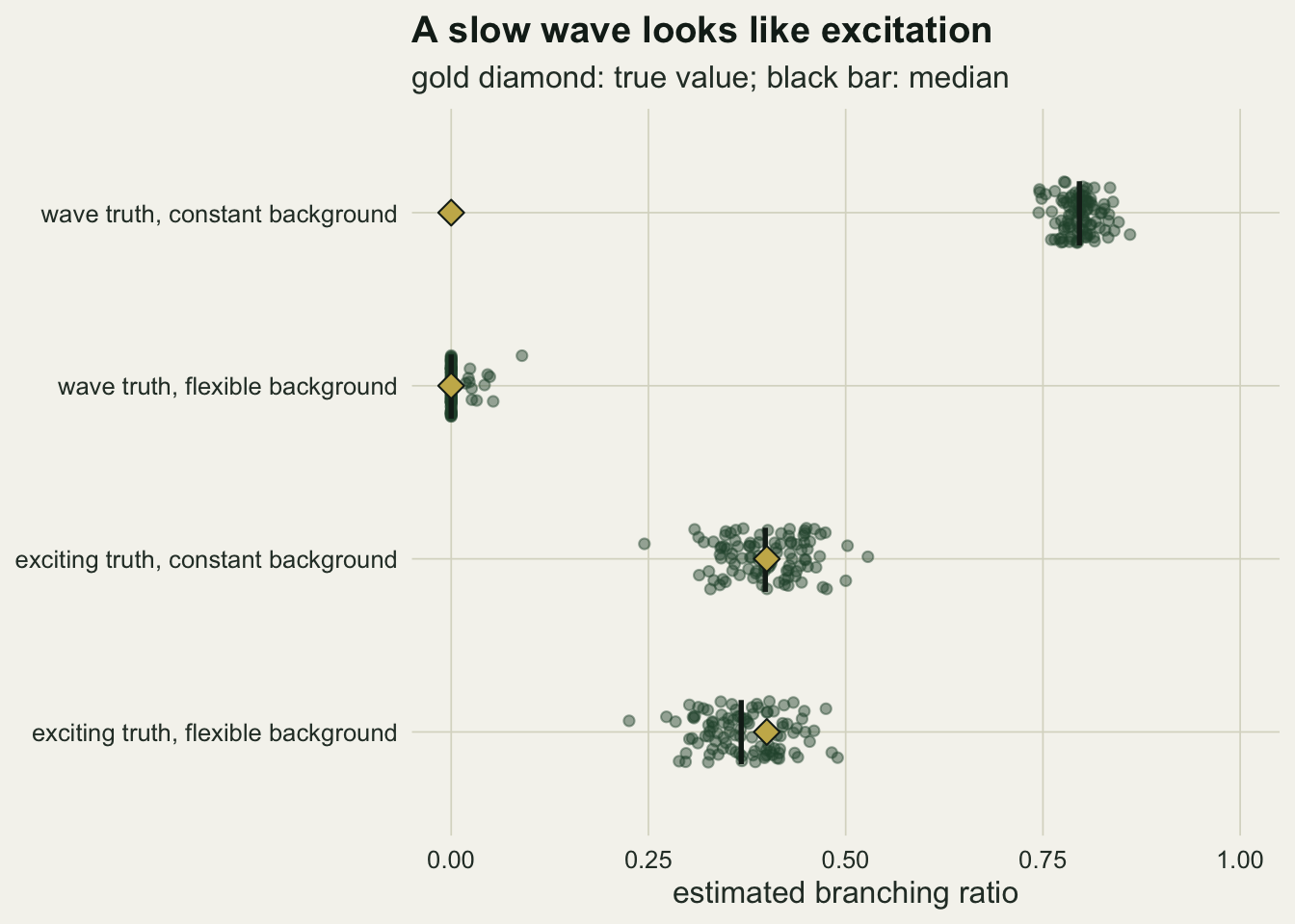 A horizontal strip chart on warm off-white paper with four rows of jittered green points; the horizontal axis is the estimated branching ratio from 0 to 1. The top row, wave truth with a constant background, forms a tight cloud between about 0.75 and 0.86 with a black median bar near 0.8, far from a gold diamond at 0. The second row, wave truth with a flexible background, piles up at 0 on the gold diamond with a few points out to about 0.09. The third row, exciting truth with a constant background, spreads from about 0.25 to 0.53 with its median on the gold diamond at 0.4. The bottom row, exciting truth with a flexible background, spreads from about 0.22 to 0.49 with its median bar a little left of the gold diamond at 0.4.