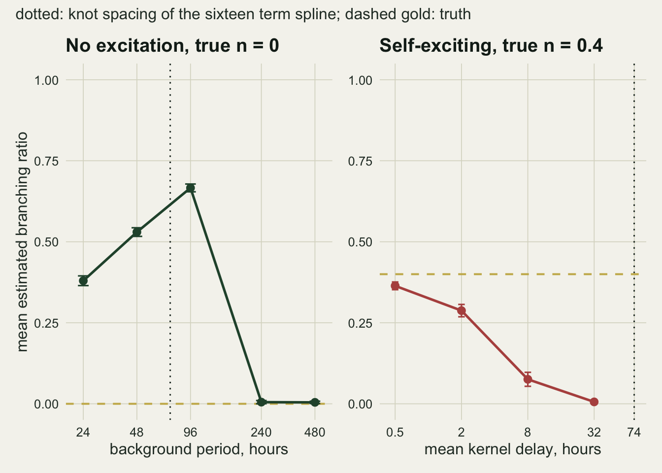 Two side by side panels on warm off-white paper, both with the mean estimated branching ratio from 0 to 1 on the vertical axis and a dotted vertical line at the knot spacing of 74 hours. The left panel, no excitation, has the background period on a log axis at 24, 48, 96, 240 and 480 hours: a green line rises from about 0.38 to 0.53 to 0.67 at 96 hours, just right of the dotted line, then falls to the dashed gold truth line at zero for 240 and 480 hours. The right panel, self-exciting, has the mean kernel delay on a log axis at 0.5, 2, 8 and 32 hours: a rust line starts at about 0.36, a little below the dashed gold truth at 0.4, and falls through 0.29 and 0.08 to nearly zero at 32 hours.