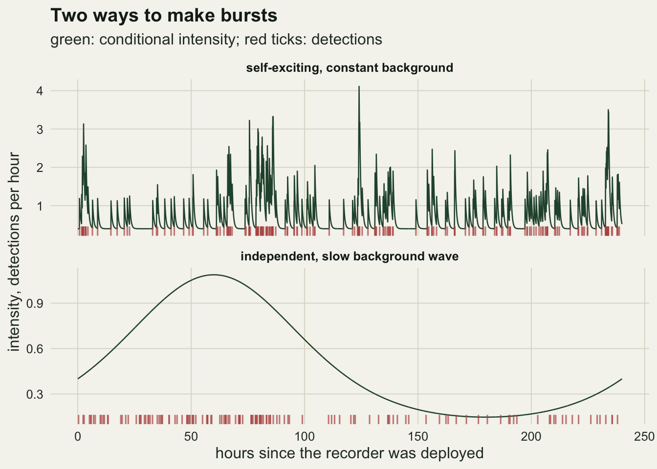 Two stacked panels on warm off-white paper covering the first 240 hours, each with a green line and a row of red detection ticks along the bottom. In the top panel, a self-exciting series, the line sits flat at 0.4 and jumps into narrow spikes at every detection, reaching up to about 4 detections per hour during dense bursts before relaxing back within an hour or two. In the bottom panel, an independent series, the line is a single smooth wave rising from 0.4 to a peak of about 1.1 near hour 60 and falling to about 0.15 near hour 180; the red ticks crowd together under the peak and thin out under the trough.