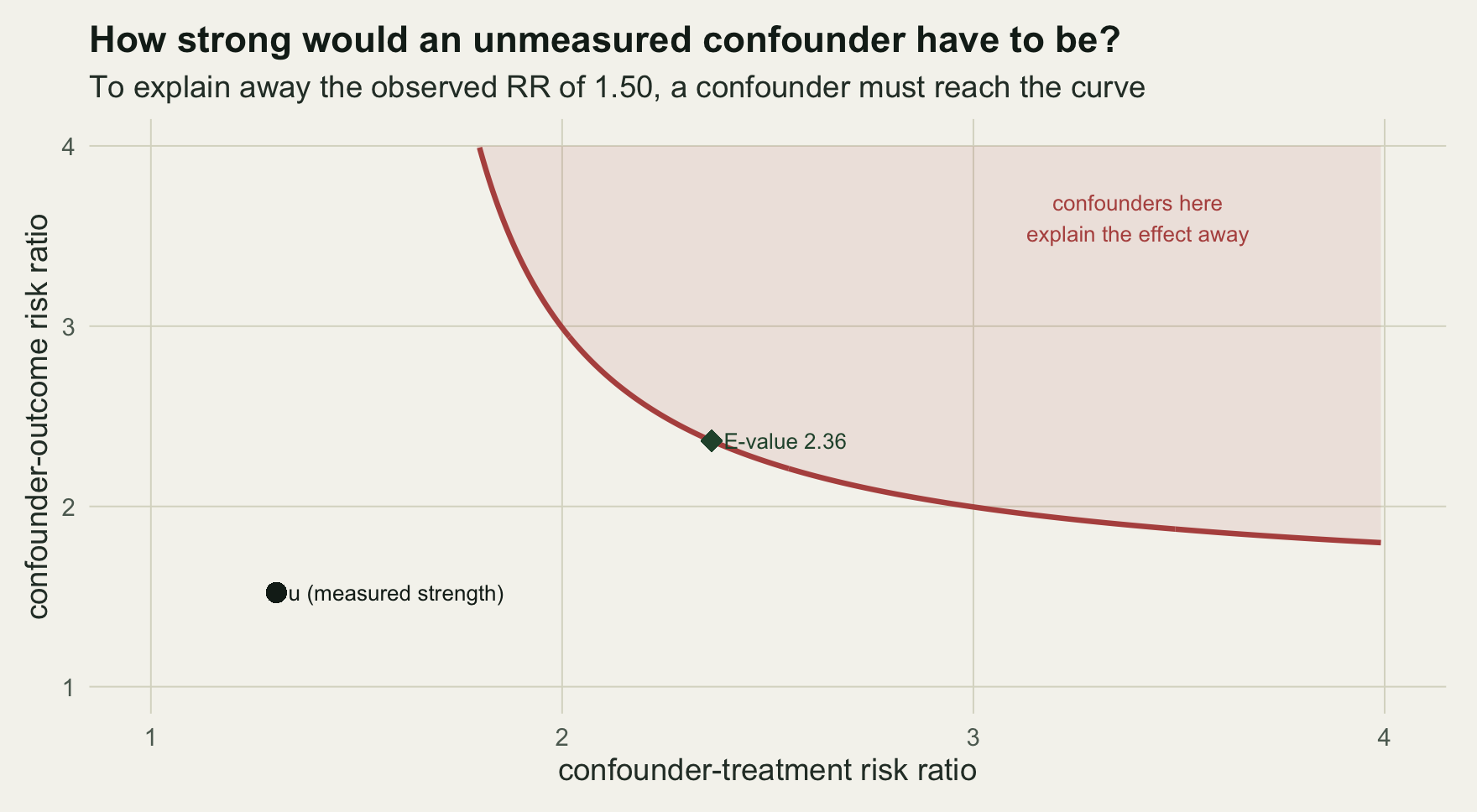 A curved boundary in the plane of two risk ratios. A green diamond sits on the diagonal at about 2.36. A dark point for u sits near 1.3 by 1.5, below and left of the curve, in the region where a confounder cannot explain the effect.