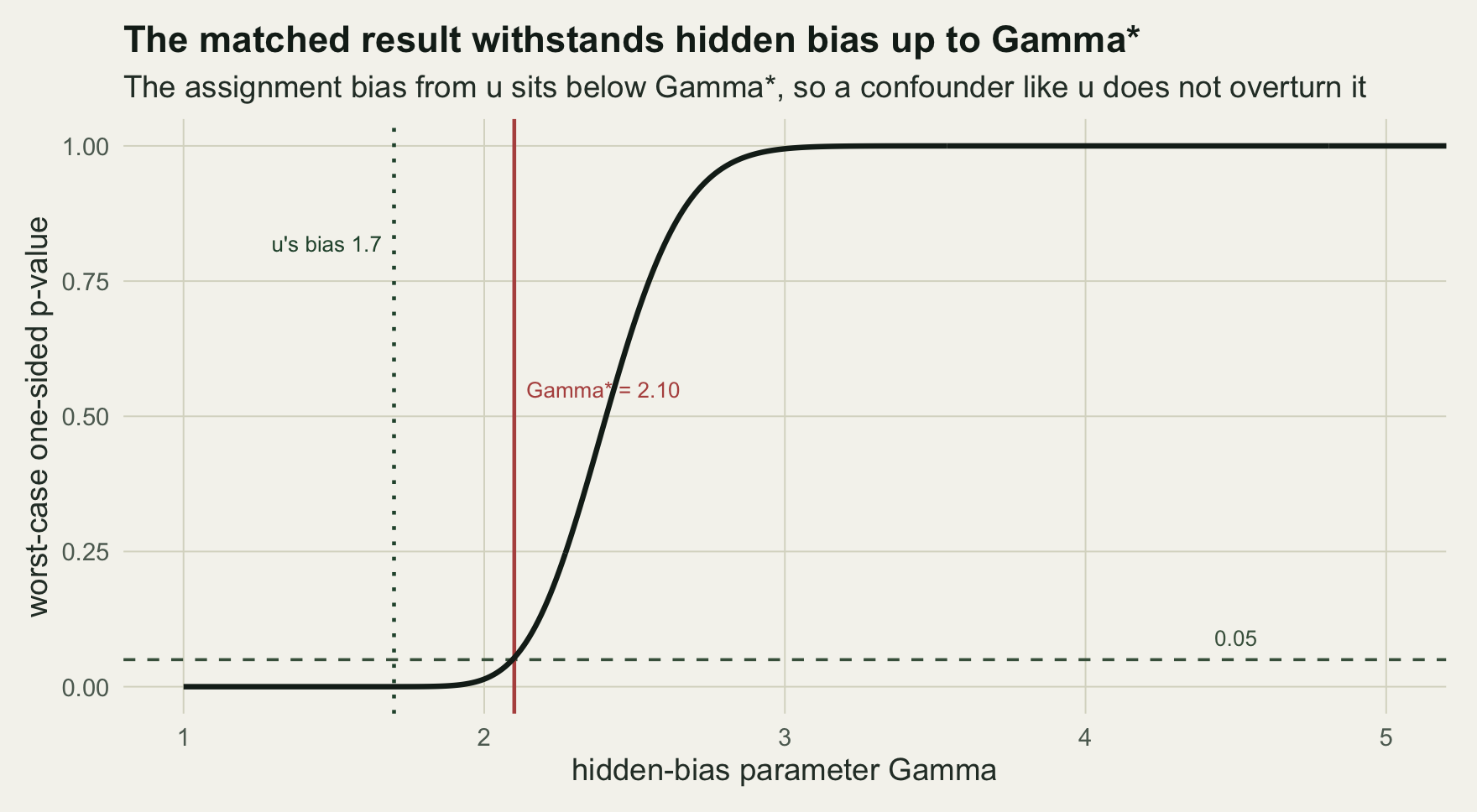 A rising curve of the worst-case p-value against Gamma. It crosses a dashed line at 0.05 near Gamma 2.1, marked in red. A dotted green line at 1.7 for u's own bias sits to the left, in the still-significant region.