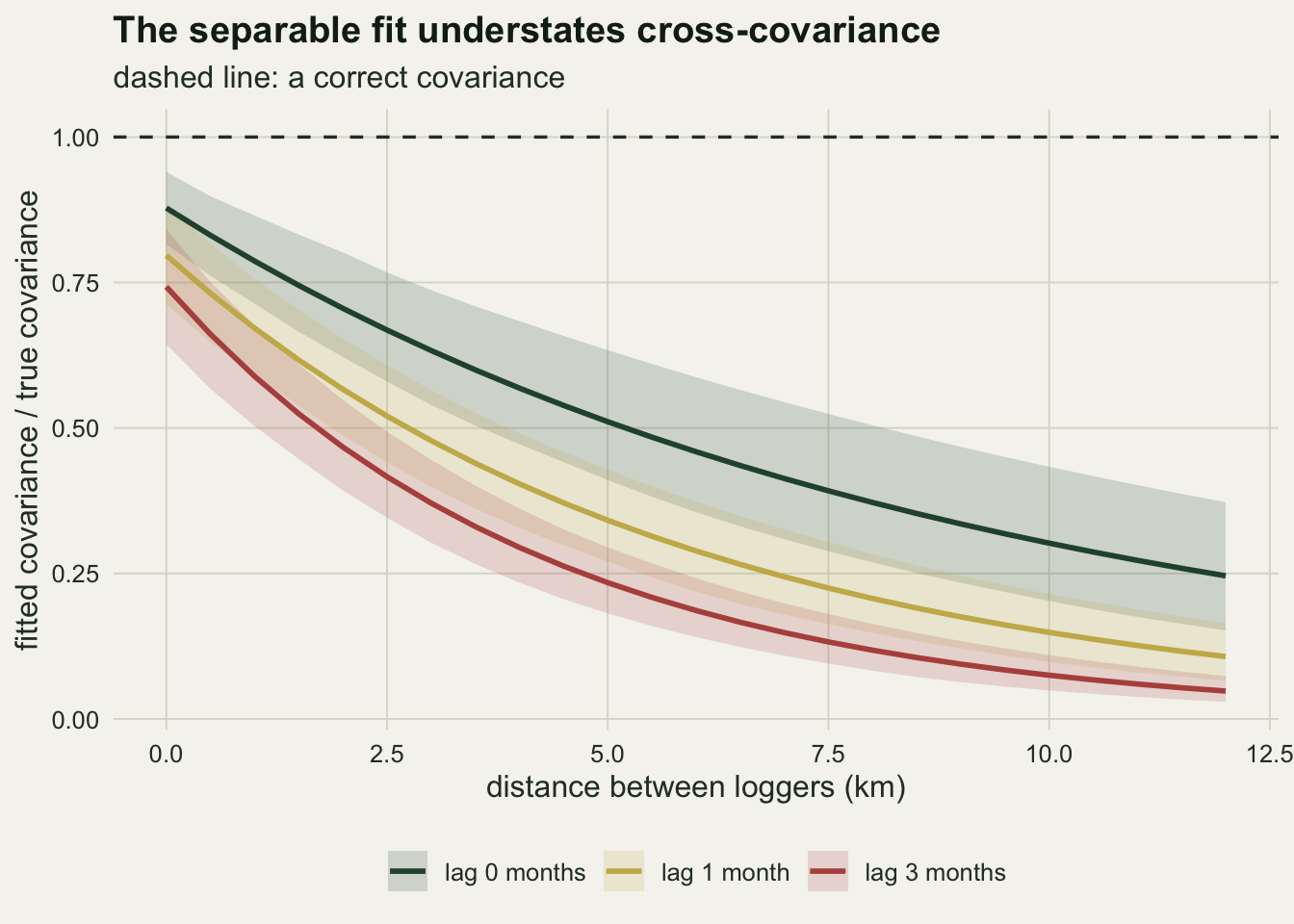 Three falling curves with shaded bands on warm off-white paper showing the fitted covariance divided by the true covariance against distance from zero to twelve kilometres. A dashed horizontal line at one marks a correct covariance, and all three curves and bands sit below it. The dark green lag zero curve starts near nine tenths and ends near a quarter; the gold lag one curve starts near eight tenths and ends near one tenth; the red lag three curve starts near three quarters and ends near five hundredths.