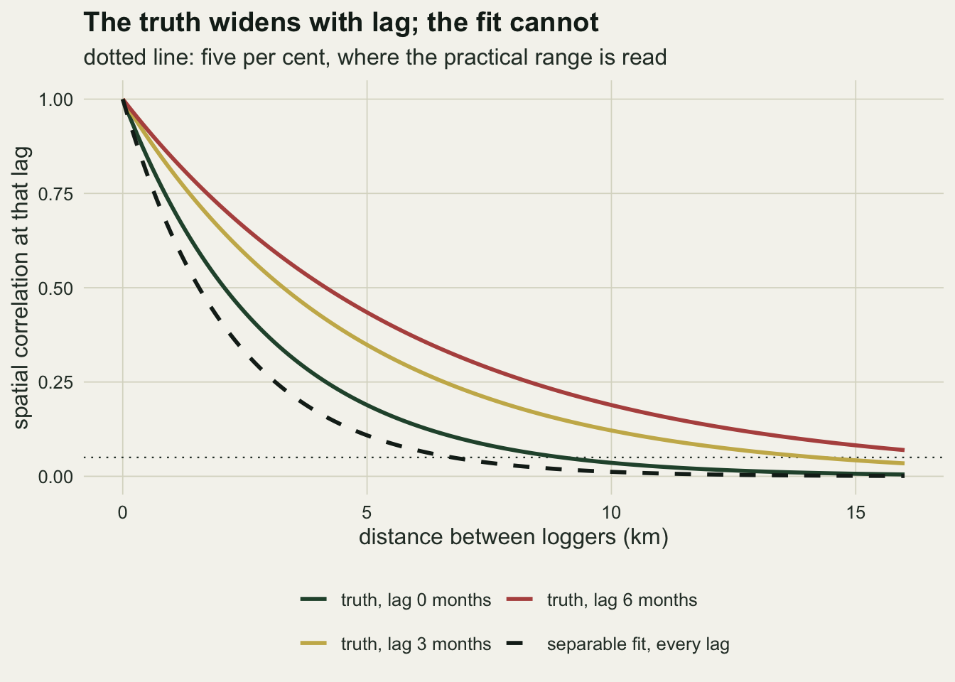 Four spatial correlation curves falling from one at zero distance on warm off-white paper, over distances from zero to sixteen kilometres. Three solid curves show the true correlation at lags of zero, three and six months in dark green, gold and red; each longer lag decays more slowly, so the red curve is highest. A dashed black curve for the separable fit, the same at every lag, falls fastest of all, below the lag zero truth, and meets a dotted horizontal line at five per cent near seven kilometres, while the lag zero truth meets it near nine.