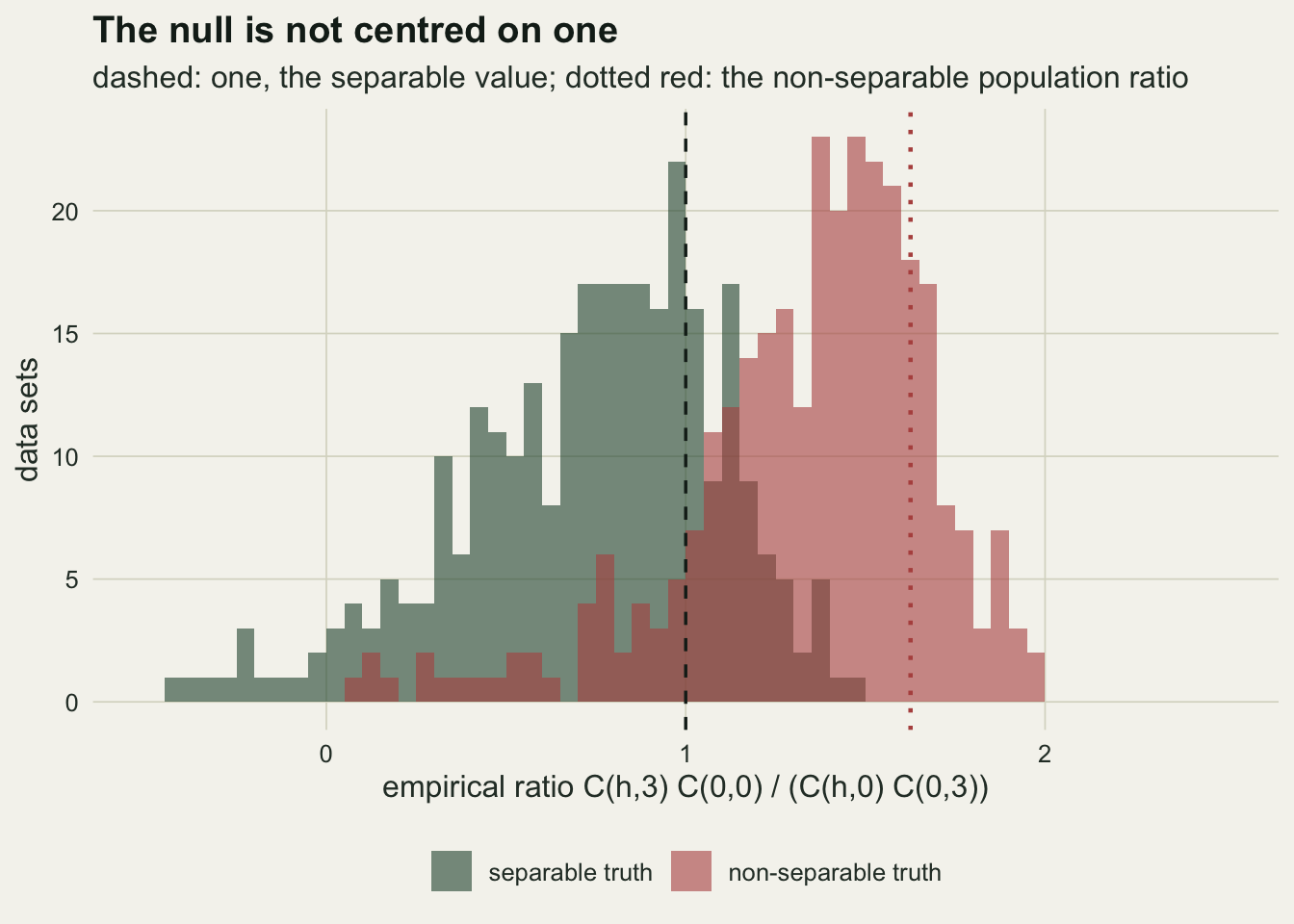 Two overlapping histograms on warm off-white paper of the empirical separability ratio, over a window from minus a half to two and a half. The green histogram for the separable truth spreads from below zero to about one and a half with its bulk between a half and just over one, mostly left of a dashed vertical line at one. The red histogram for the non-separable truth sits further right, peaking between about one and a quarter and one and three quarters, near a dotted red vertical line at about one and six tenths, with a thin tail to the left.