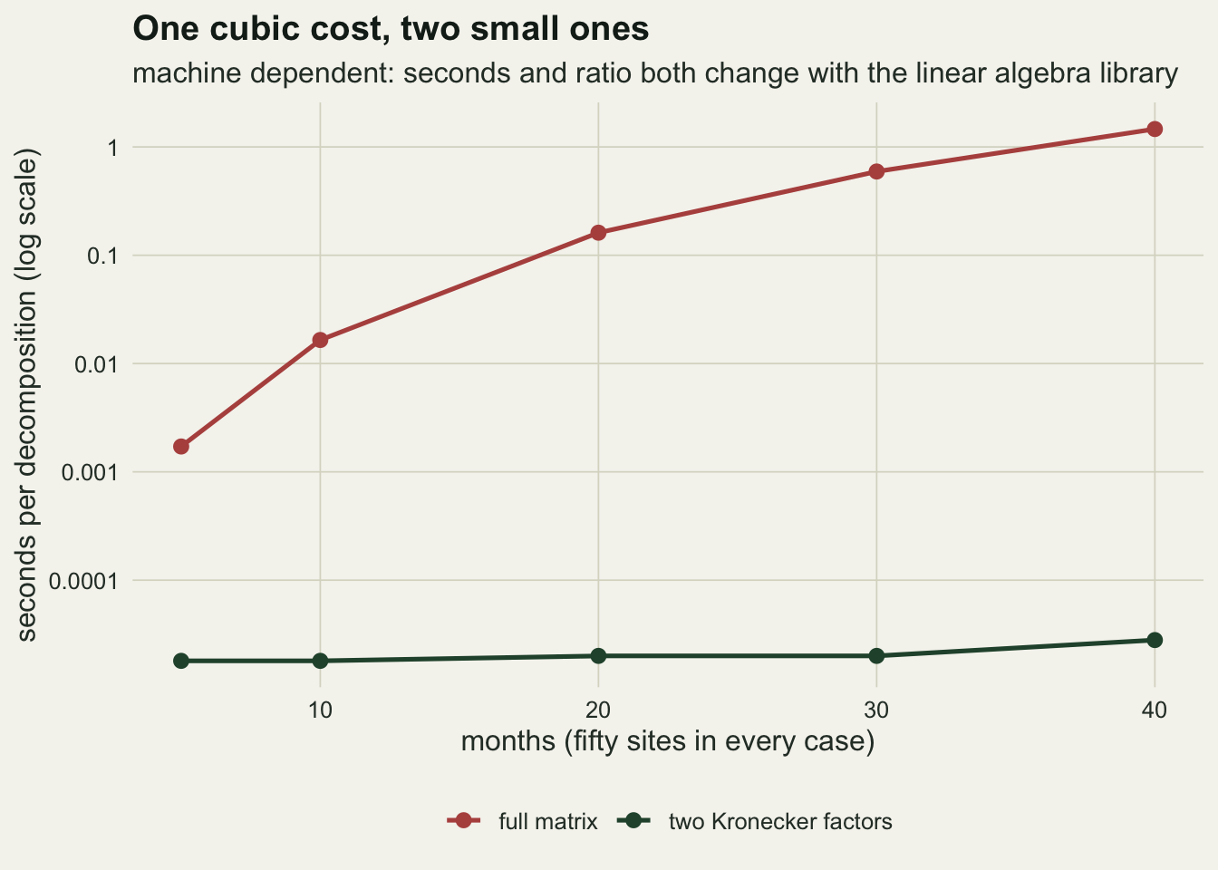 A log-scale line chart on warm off-white paper of seconds per Cholesky decomposition against the number of months, from five to forty, with fifty sites throughout. A red line for the full matrix climbs steeply across the whole range. A dark green line for the two Kronecker factors stays far below it and changes little across the range, so that the two lines are several decades apart at forty months. The seconds, and the exact shape of both lines, depend on the machine and the run.