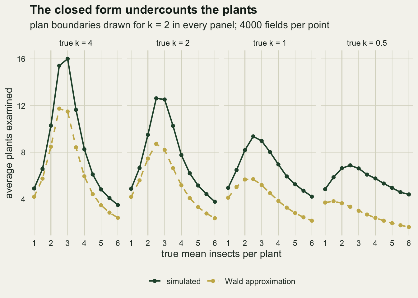 Four side-by-side panels, one per true k of 4, 2, 1 and 0.5, each plotting average plants examined against true mean from one to six. In every panel a solid dark green simulated curve peaks near a mean of two and a half to three and a dashed gold Wald approximation lies below it at every mean. The peak falls from about sixteen plants at k = 4 to about twelve and a half at k = 2, nine and a half at k = 1 and seven at k = 0.5, while the gap between the curves widens relative to their height as k decreases, with the Wald curve under four plants throughout the k = 0.5 panel.