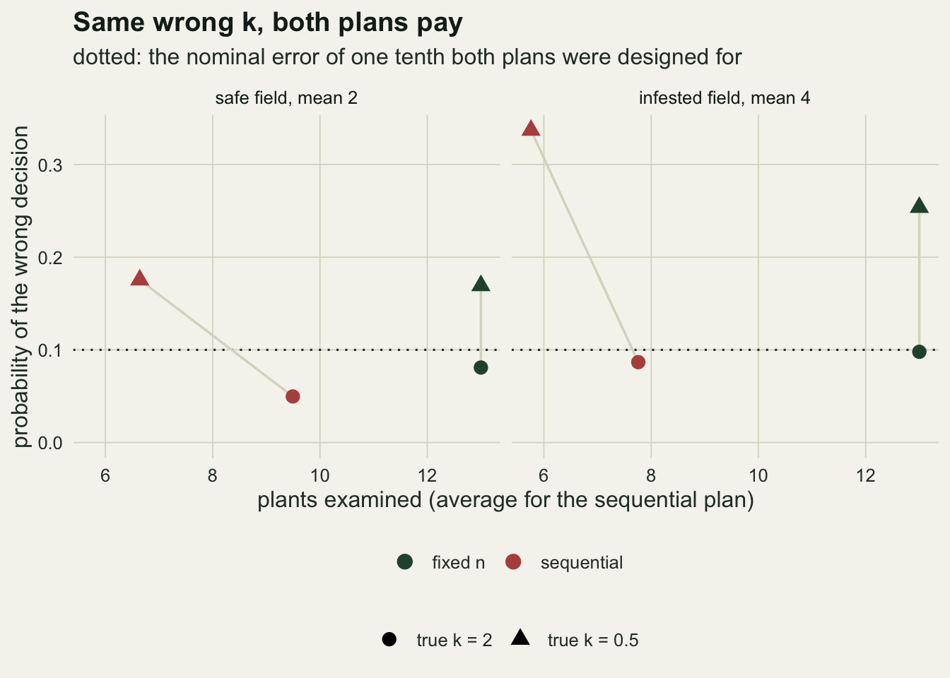 Two panels, safe field with mean two and infested field with mean four, plotting the probability of the wrong decision against plants examined, with a dotted line at one tenth. Red points are the sequential plan and dark green points the fixed plan; circles are true k = 2 and triangles true k = 0.5, joined by thin grey lines. In the safe panel the sequential plan moves from about nine and a half plants and five hundredths error to under seven plants and about 0.18, and the fixed plan stays at thirteen plants rising from 0.08 to 0.17. In the infested panel the sequential plan moves from under eight plants and 0.09 to under six plants and about 0.34, and the fixed plan rises from 0.10 to 0.25 at thirteen plants.