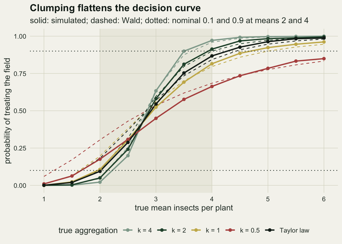 Probability of treating the field against true mean from one to six, with a shaded band between means two and four and dotted horizontal lines at one tenth and nine tenths. Solid curves with points for true k = 4 in pale green, k = 2 in dark green, k = 1 in gold, k = 0.5 in red and a Taylor law scenario in black, each with a thin dashed Wald curve of the same colour. The pale green and dark green curves are steepest and cross the lower dotted line just above a mean of two and the upper one between three and a half and four; the red k = 0.5 curve is much flatter, near two tenths at mean two and two thirds at mean four. The dashed red Wald curve lies well above the solid red one below a mean of three.