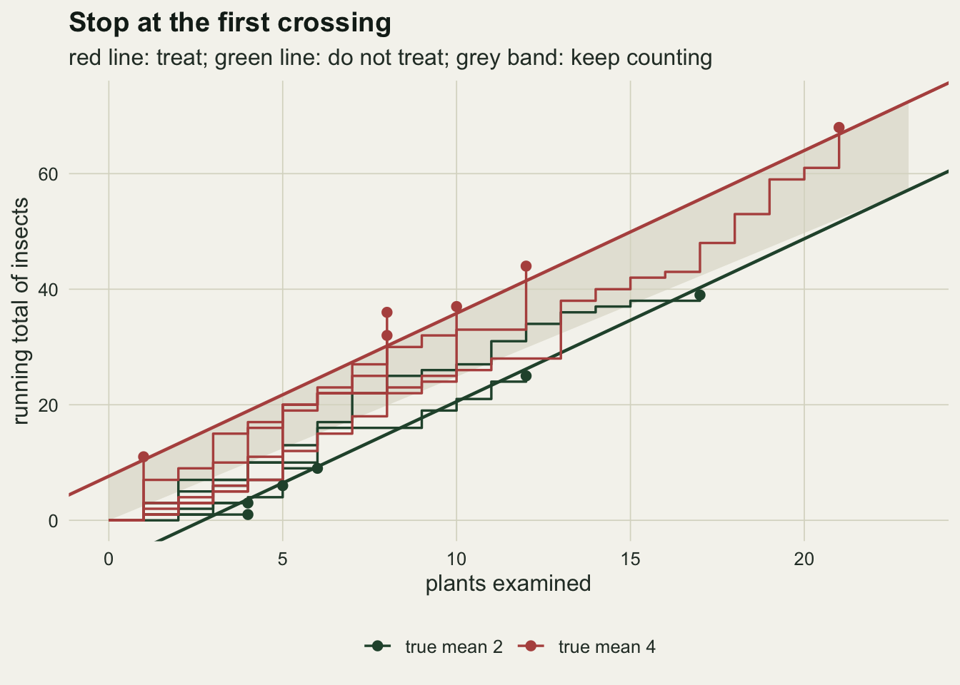 A step chart of running insect totals against plants examined, from zero to about twenty-two, on warm off-white paper. Two parallel rising straight lines bound a grey band: a red upper line starting near eight and a dark green lower line starting below zero. Six red step paths for fields with true mean four climb and end with a dot on or above the red line, most between one and twelve plants and one at twenty-one. Six dark green step paths for fields with true mean two end with a dot on or below the green line, between four and seventeen plants.