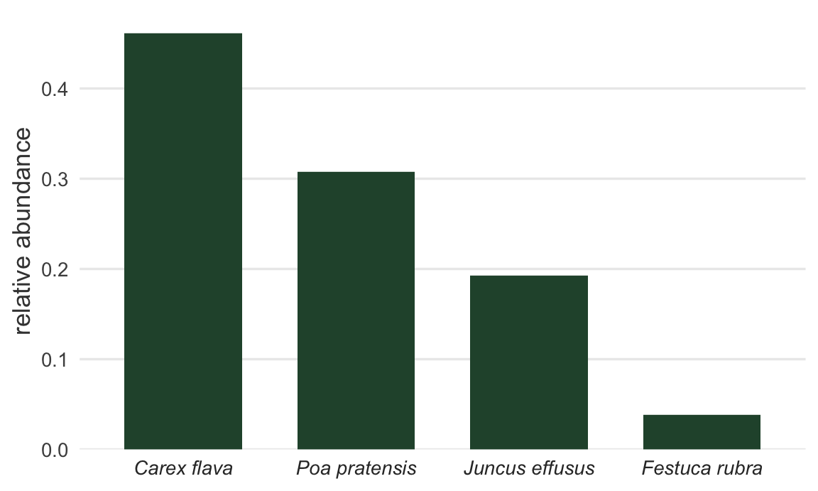 Bar chart of relative abundance for Carex flava, Juncus effusus, Poa pratensis and Festuca rubra, with Carex flava tallest at about 0.46 and Festuca rubra shortest at about 0.04.