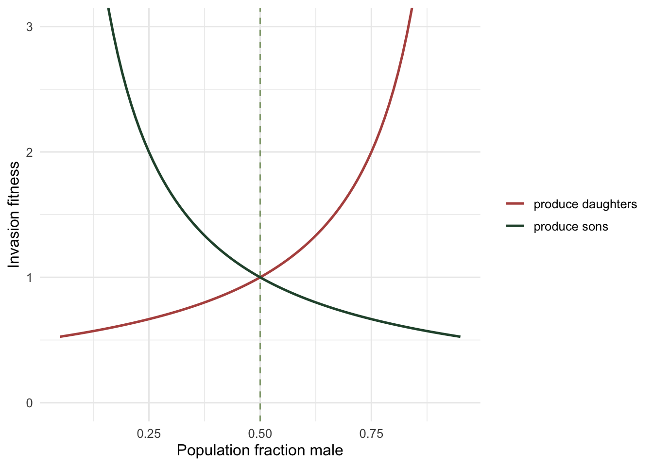 Two curves, sons-payoff falling and daughters-payoff rising, crossing at population male fraction 0.5.