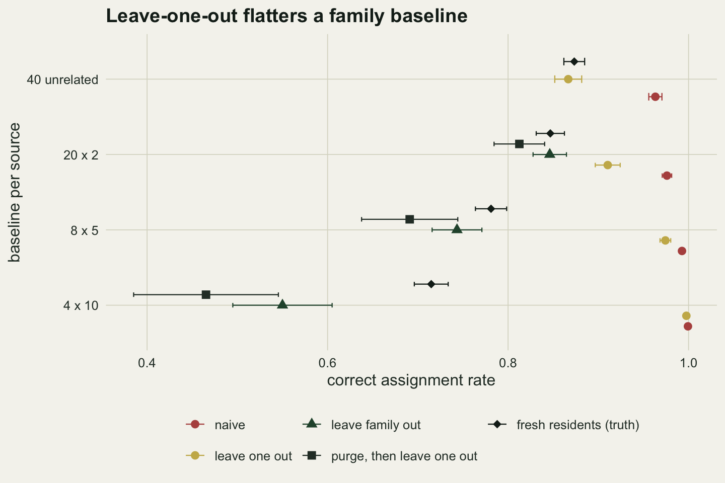 A dot plot of correct assignment rate from about 0.4 to 1 for four baseline designs, 40 unrelated, 20 x 2, 8 x 5 and 4 x 10, with two-standard-error bars. Rust naive points sit between 0.96 and 1 in every row; gold leave-one-out points are at about 0.87 for 40 unrelated, 0.91 for 20 x 2, 0.97 for 8 x 5 and 1.00 for 4 x 10. Black diamonds for fresh residents, the truth, fall from about 0.87 to 0.85, 0.78 and 0.72 down the rows. Dark green triangles for leave family out sit at about 0.85 for 20 x 2, 0.74 for 8 x 5 and 0.55 for 4 x 10, and dark squares for purging then leave one out at about 0.81, 0.69 and 0.47.