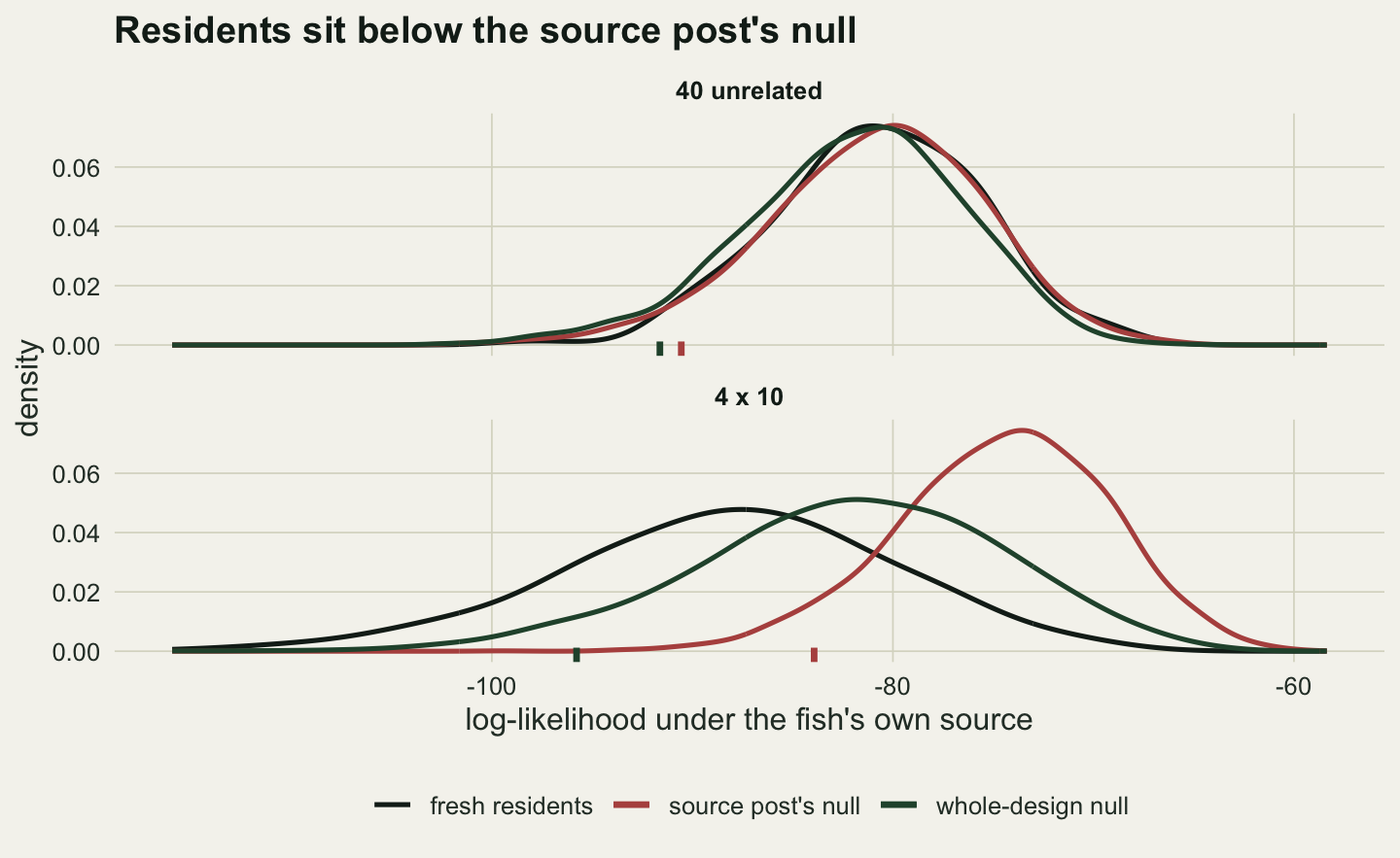 Two stacked density panels of log-likelihood under the fish's own source, from about minus 115 to minus 58. Top panel, 40 unrelated: the black curve for fresh residents, the rust curve for the source post's null and the dark green curve for the whole-design null nearly coincide, peaking near minus 80, and the two tick marks for their 5 per cent points sit together near minus 91. Bottom panel, 4 x 10: the black resident curve peaks near minus 87, the dark green whole-design null near minus 82 and the rust source-post null far to the right near minus 74; the rust 5 per cent tick is near minus 84 and the green one near minus 95.
