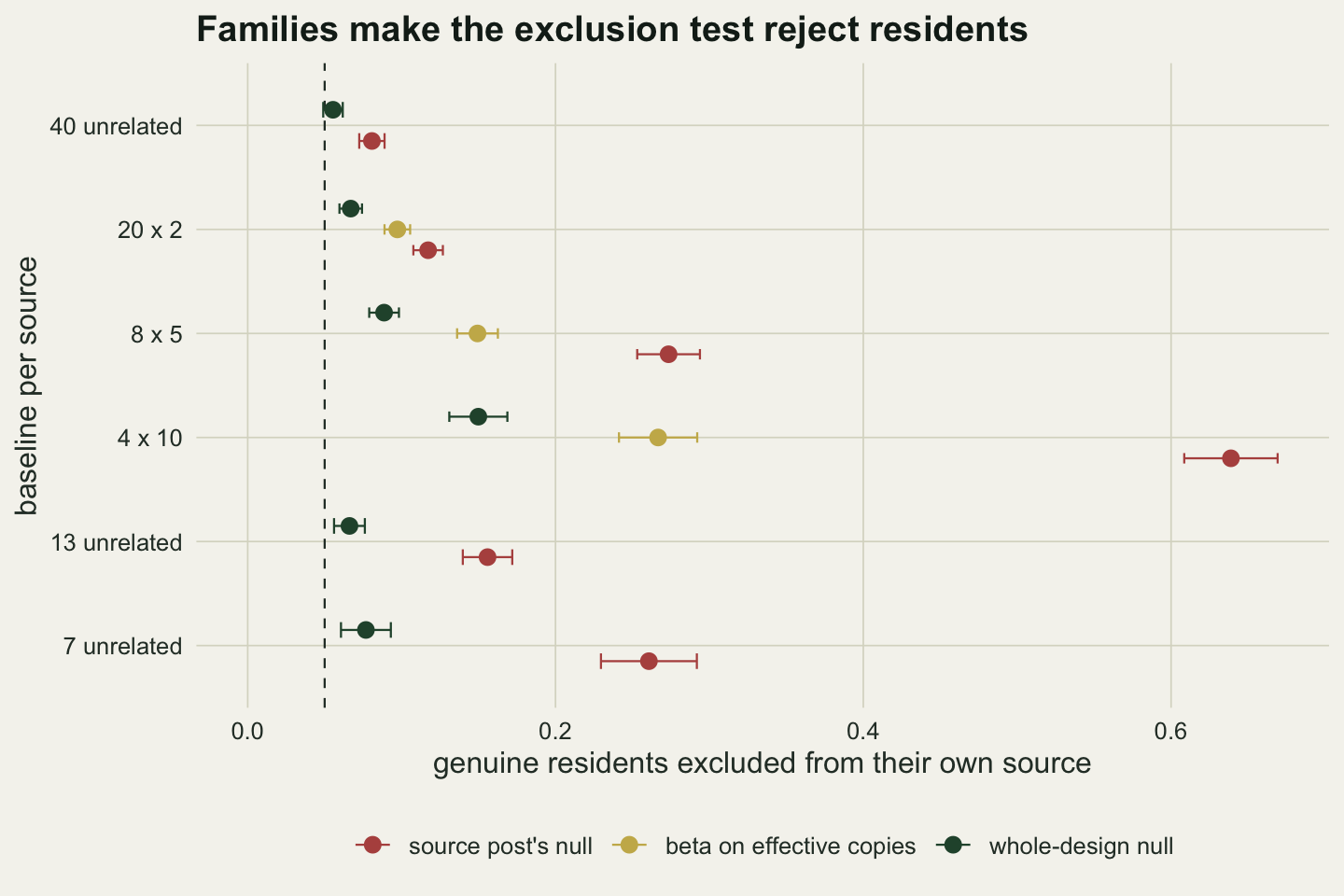 A dot plot with six rows of baseline designs per source: 40 unrelated, 20 x 2, 8 x 5, 4 x 10, 13 unrelated and 7 unrelated, and the share of genuine residents excluded from their own source on the x axis from 0 to about 0.67, with a dashed line at 0.05 and two-standard-error bars on each point. Dark green points for the whole-design null sit between about 0.055 and 0.09, except 0.15 for 4 x 10. Rust points for the source post's null are at about 0.08 for 40 unrelated, 0.12 for 20 x 2, 0.27 for 8 x 5, 0.64 for 4 x 10, 0.16 for 13 unrelated and 0.26 for 7 unrelated. Gold points for the beta posterior on effective copies appear only for the family rows, at about 0.10, 0.15 and 0.27.