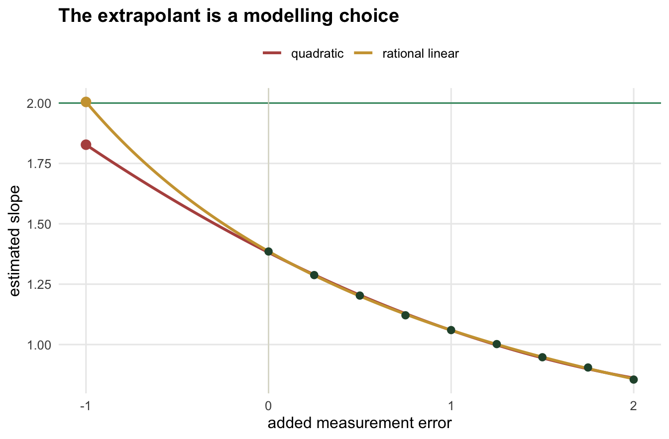 Two fitted curves through the same green points. To the right of zero the red and gold curves lie almost on top of each other. To the left, extrapolating towards minus one, the gold rational-linear curve rises to the true-slope line while the red quadratic curve levels off just below it, ending at two separate points.
