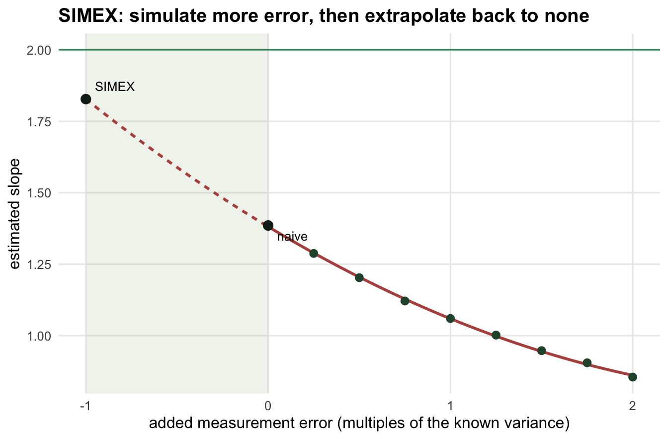 Estimated slope against added measurement error. Green points descend from left to right. A red fitted curve passes through them and is extended as a dashed line leftwards into a shaded band, rising back up towards a horizontal true-slope line and ending at a black point labelled SIMEX at minus one on the axis.