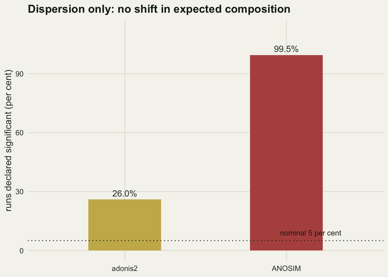 Two bars showing rejection rates for ANOSIM near one hundred per cent and for adonis2 near twenty-six per cent, with a dotted horizontal line at five per cent marking the nominal rate.
