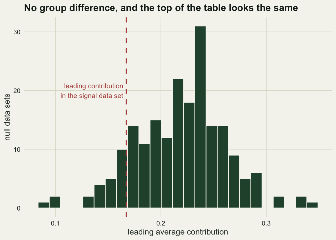 Histogram of leading contributions from two hundred null data sets, a broad mound with its centre to the right of a dashed vertical line that marks the leading contribution measured in the data set that does contain a treatment effect.