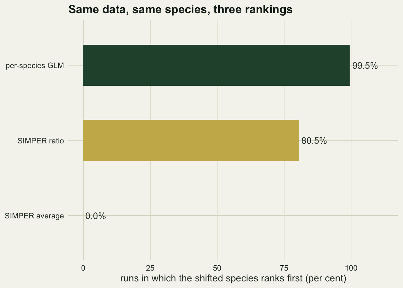 Horizontal bar chart with three bars. Ranking by average contribution reaches zero per cent, ranking by the contribution to standard deviation ratio reaches about eighty per cent, and per-species models reach almost one hundred per cent.