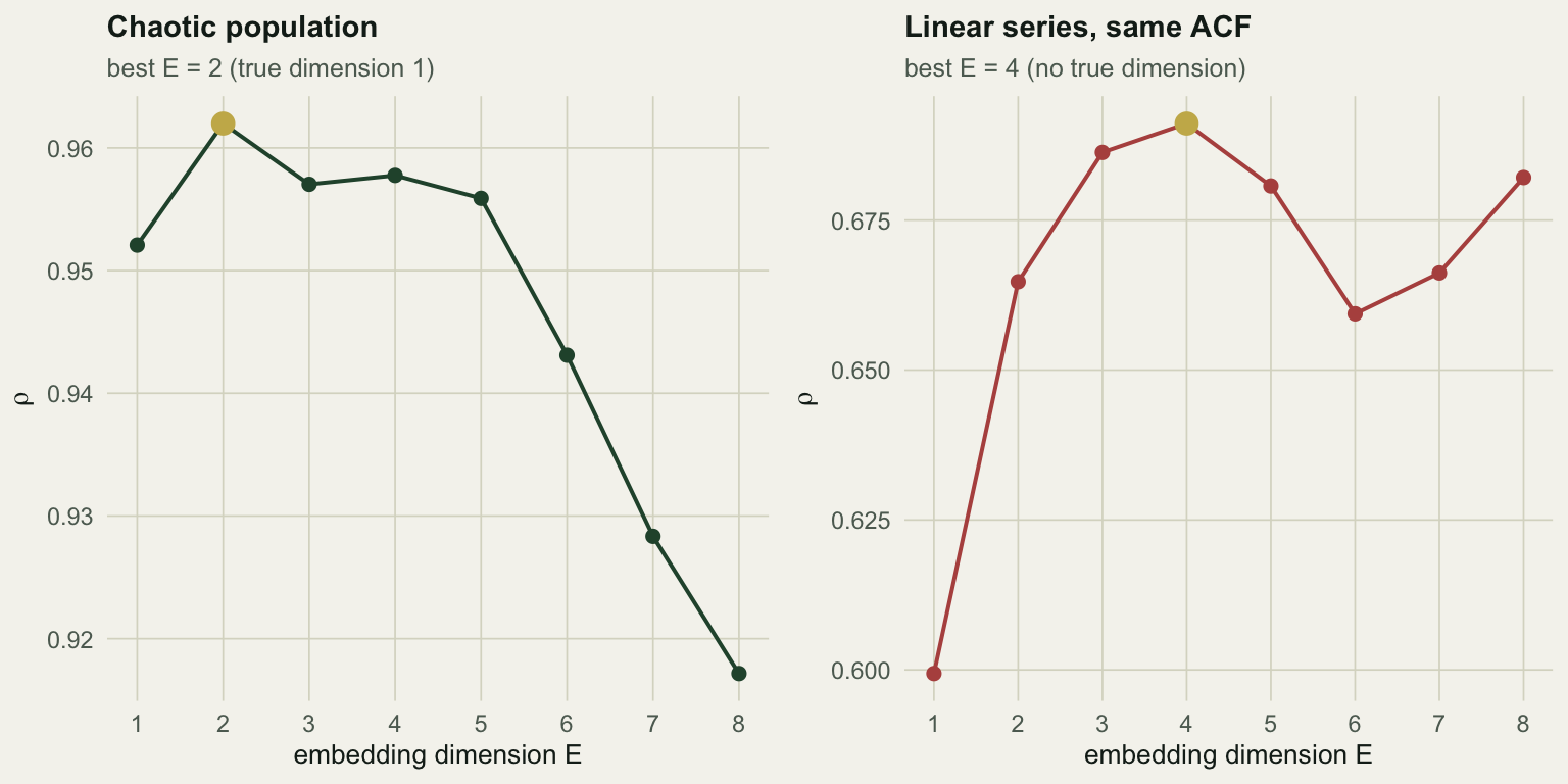 Two line plots of forecast correlation against embedding dimension from one to eight. The left panel for the chaotic series is high near 0.96 and declines slowly. The right panel for the linear series rises from about 0.62 to a peak near dimension four at 0.76 and then falls.