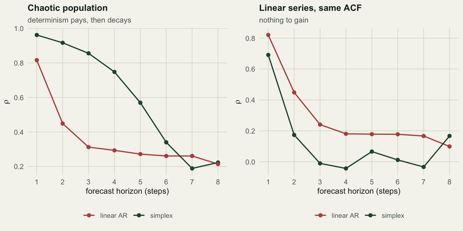 Two line plots of forecast correlation against horizon one to eight. The left panel for the chaotic series shows simplex starting near 0.96 above the linear model near 0.83, both declining, with simplex above throughout. The right panel for the linear series shows the linear model above simplex at every horizon.