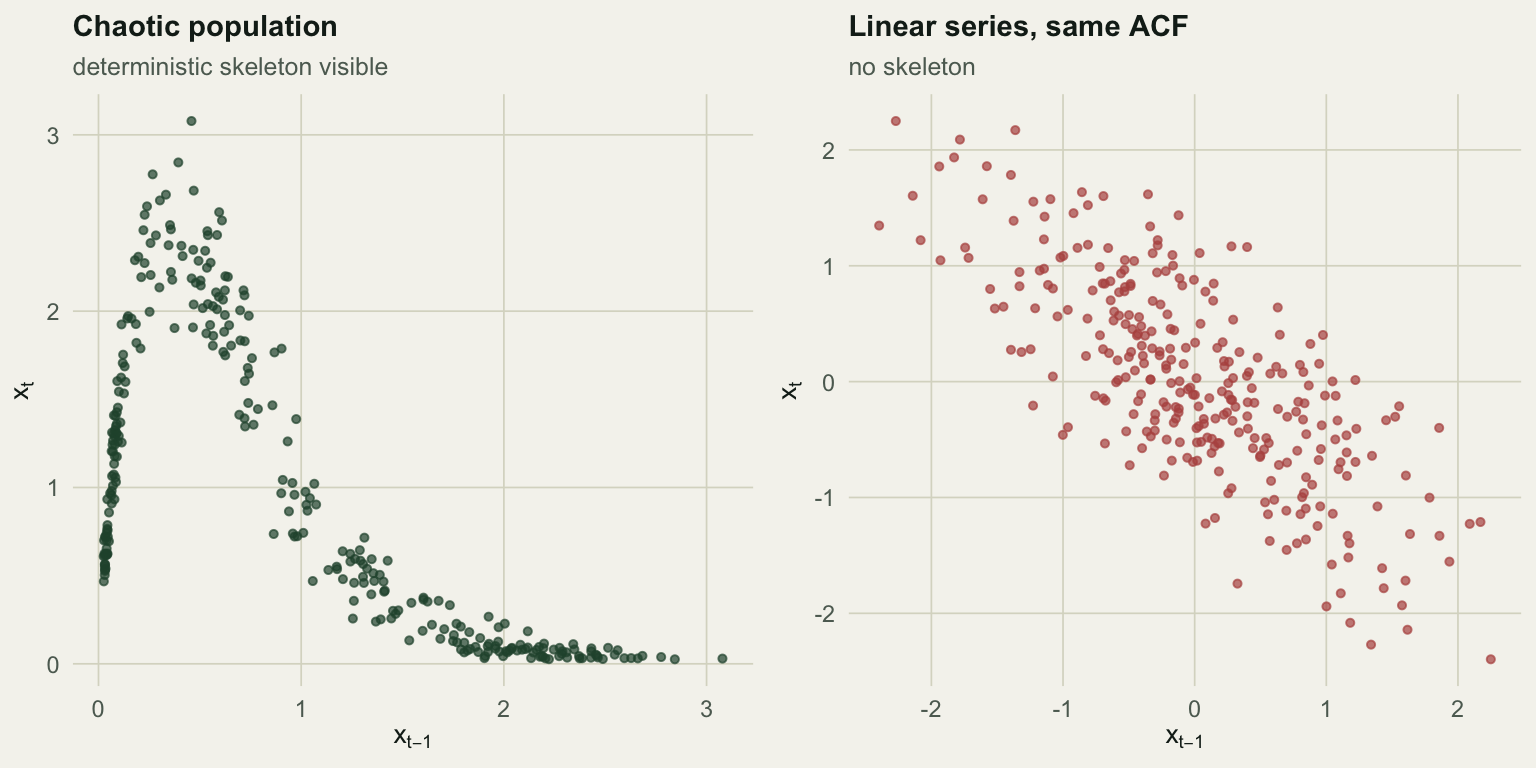 Two scatter plots. The left shows values against their previous value for a chaotic population, forming a clean single-humped curve. The right shows the same plot for a linear autoregressive series, forming a broad shapeless cloud with a weak negative slope.