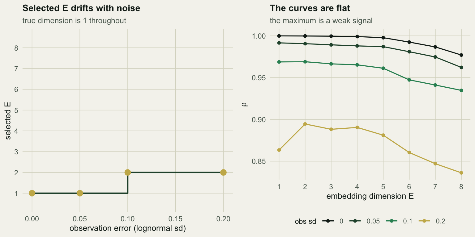 Left panel: a step plot of selected embedding dimension against observation error showing the choice drifting upward as noise increases. Right panel: forecast skill against embedding dimension for four noise levels, showing nearly flat curves whose maxima are barely distinguishable.