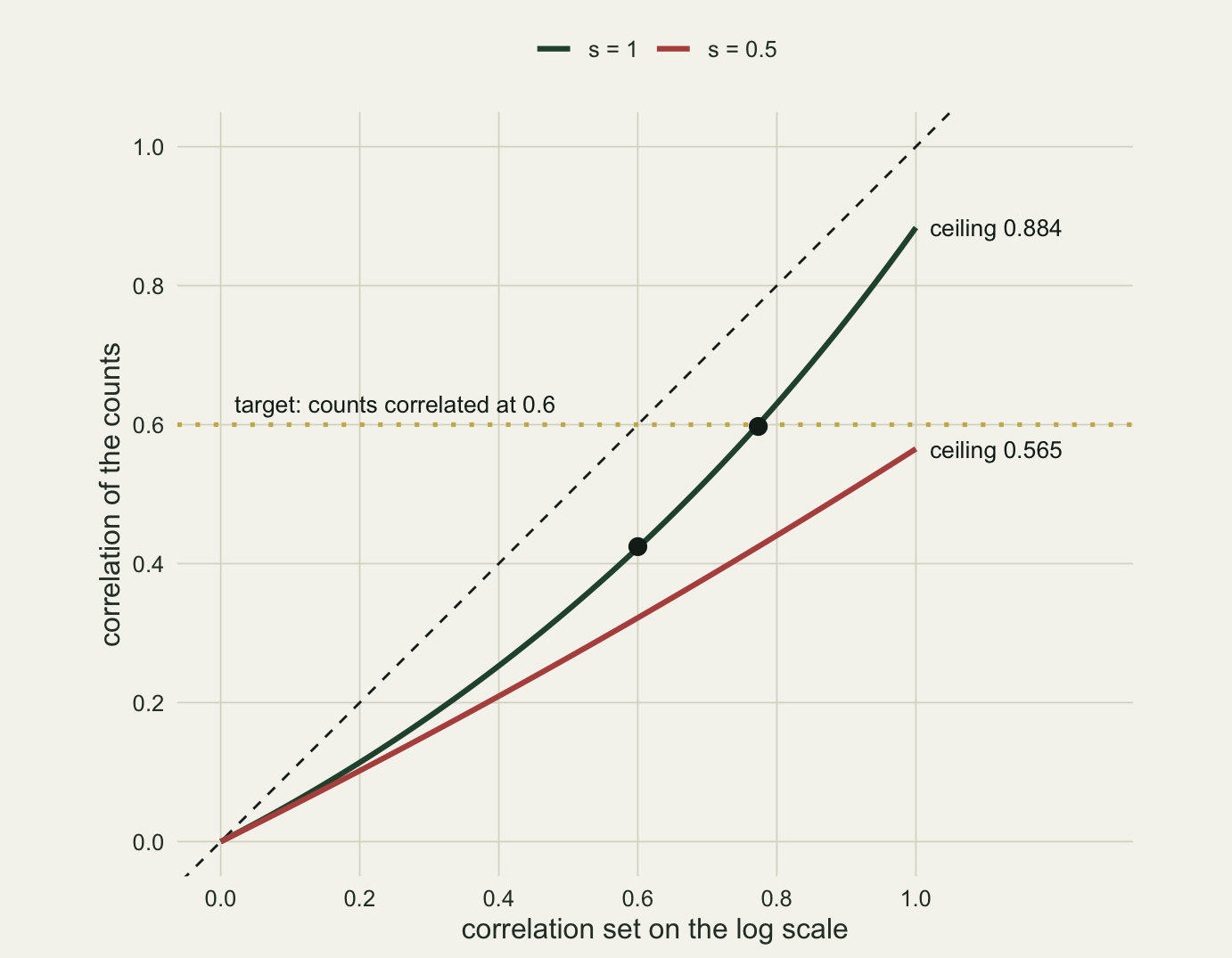 Line chart with the correlation set on the log scale on the horizontal axis from 0 to 1 and the correlation of the counts on the vertical axis from 0 to 1. A dashed black diagonal marks where the two are equal and a dotted gold horizontal line at 0.6 is labelled target: counts correlated at 0.6. A dark green curve for s = 1 starts at 0, bends upward below the diagonal and ends at 0.884, labelled ceiling 0.884. A red curve for s = 0.5 runs below it, almost straight, and ends at 0.565, labelled ceiling 0.565, below the target line. Two black points sit on the green curve, one above 0.6 on the horizontal axis at about 0.42, and one at about 0.77 where the green curve meets the target line.