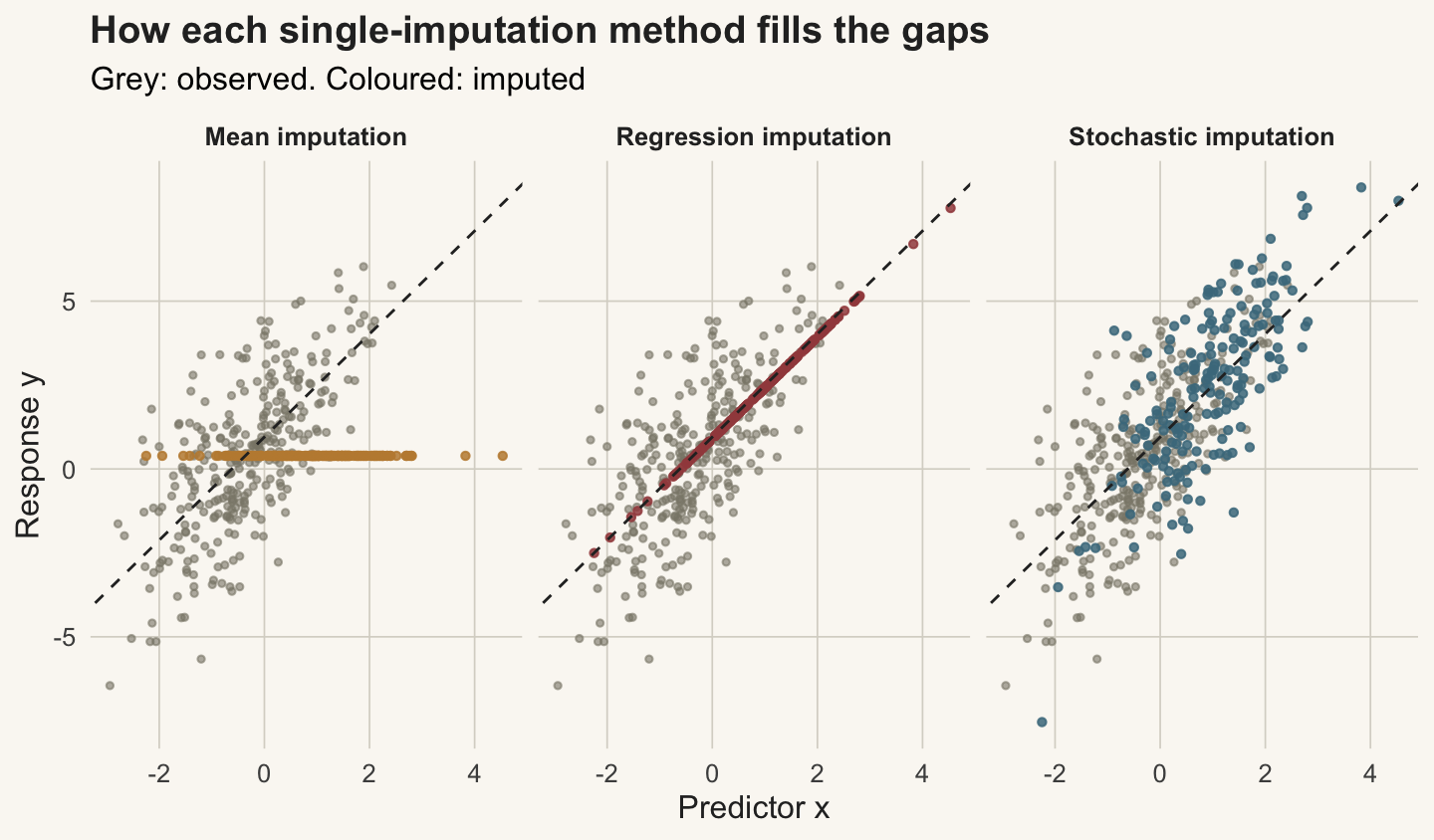 Three scatter panels of y against x. Mean imputation shows imputed points as a horizontal stripe; regression imputation shows them as a straight line of points; stochastic imputation shows them as a cloud around the line.