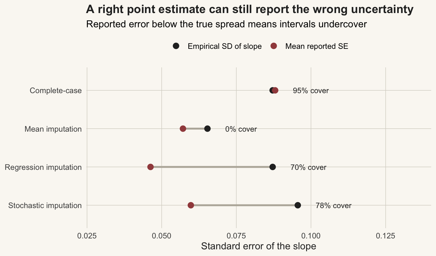 A dumbbell plot by method. Complete-case has its reported SE and empirical SD nearly equal at about 95% coverage; regression and stochastic imputation report SEs well below their empirical SDs with coverage of 70% and 79%.